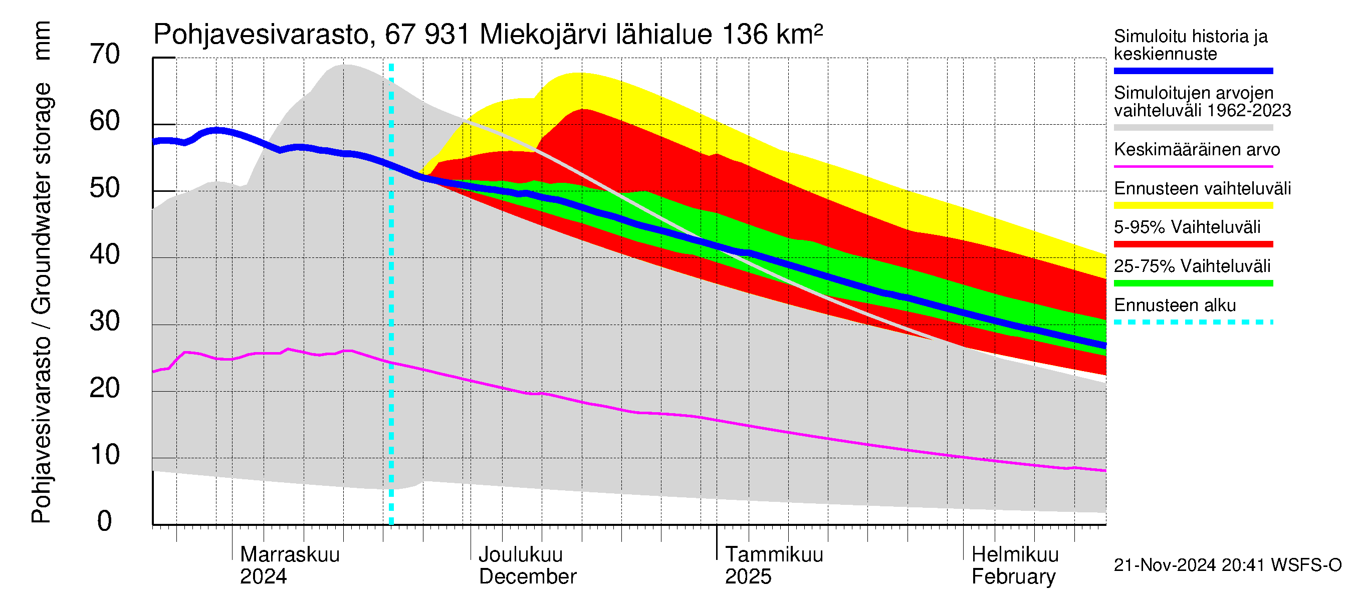 Tornionjoen vesistöalue - Miekojärvi: Pohjavesivarasto