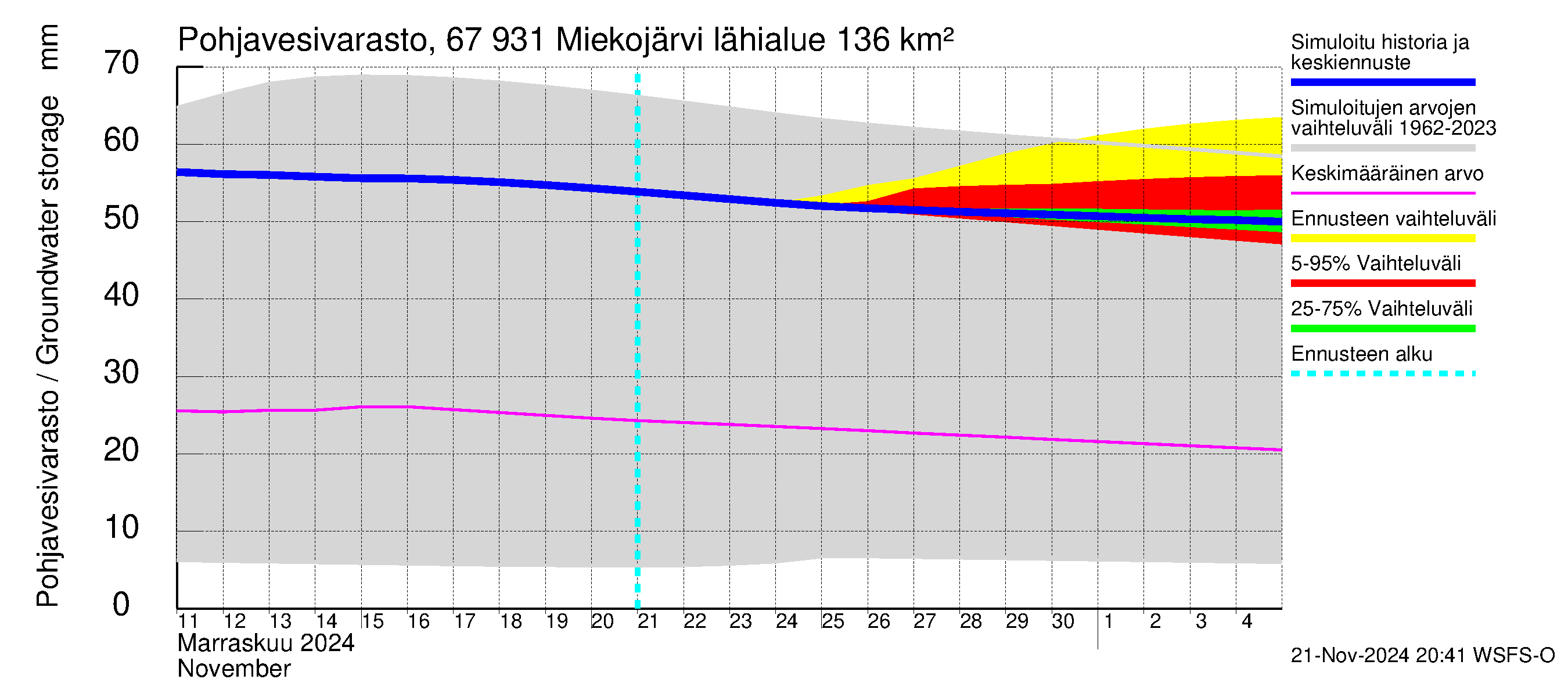 Tornionjoen vesistöalue - Miekojärvi: Pohjavesivarasto