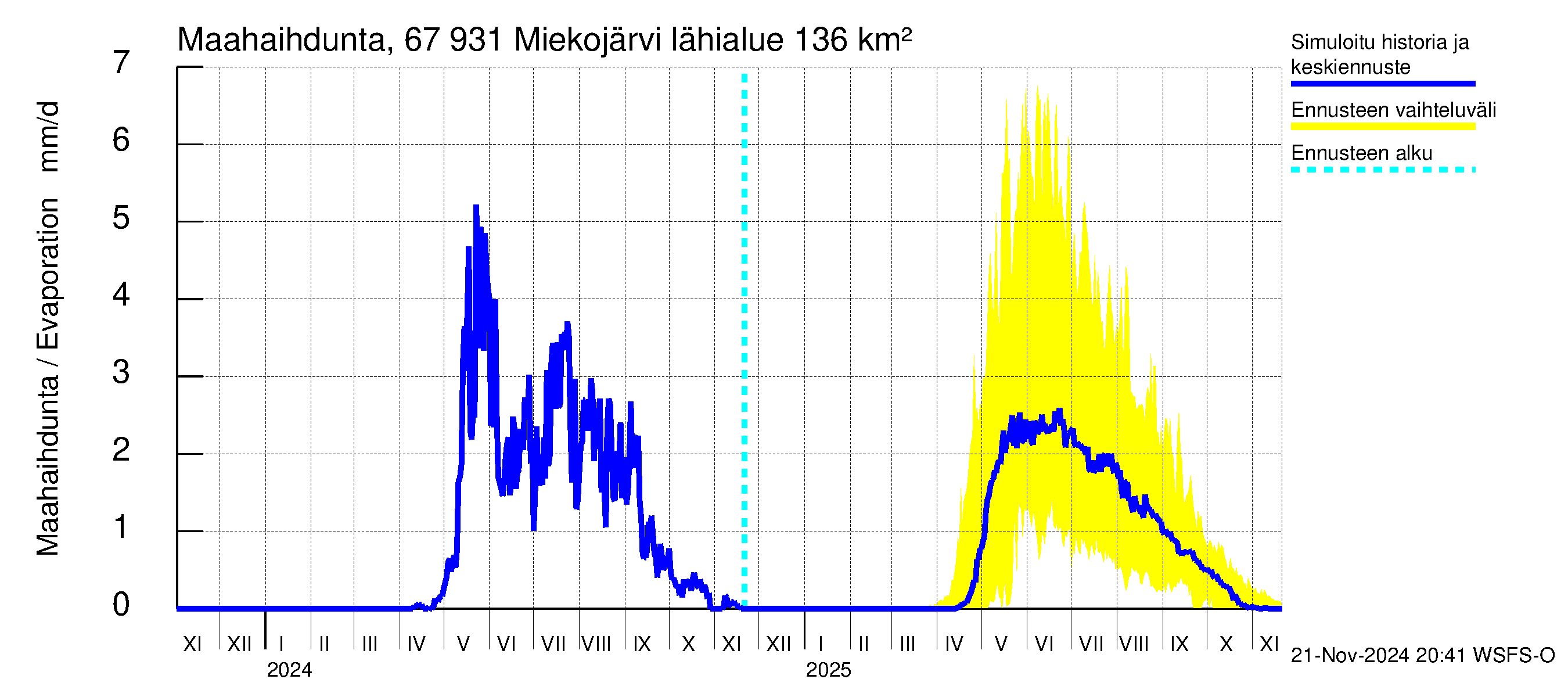 Tornionjoen vesistöalue - Miekojärvi: Haihdunta maa-alueelta