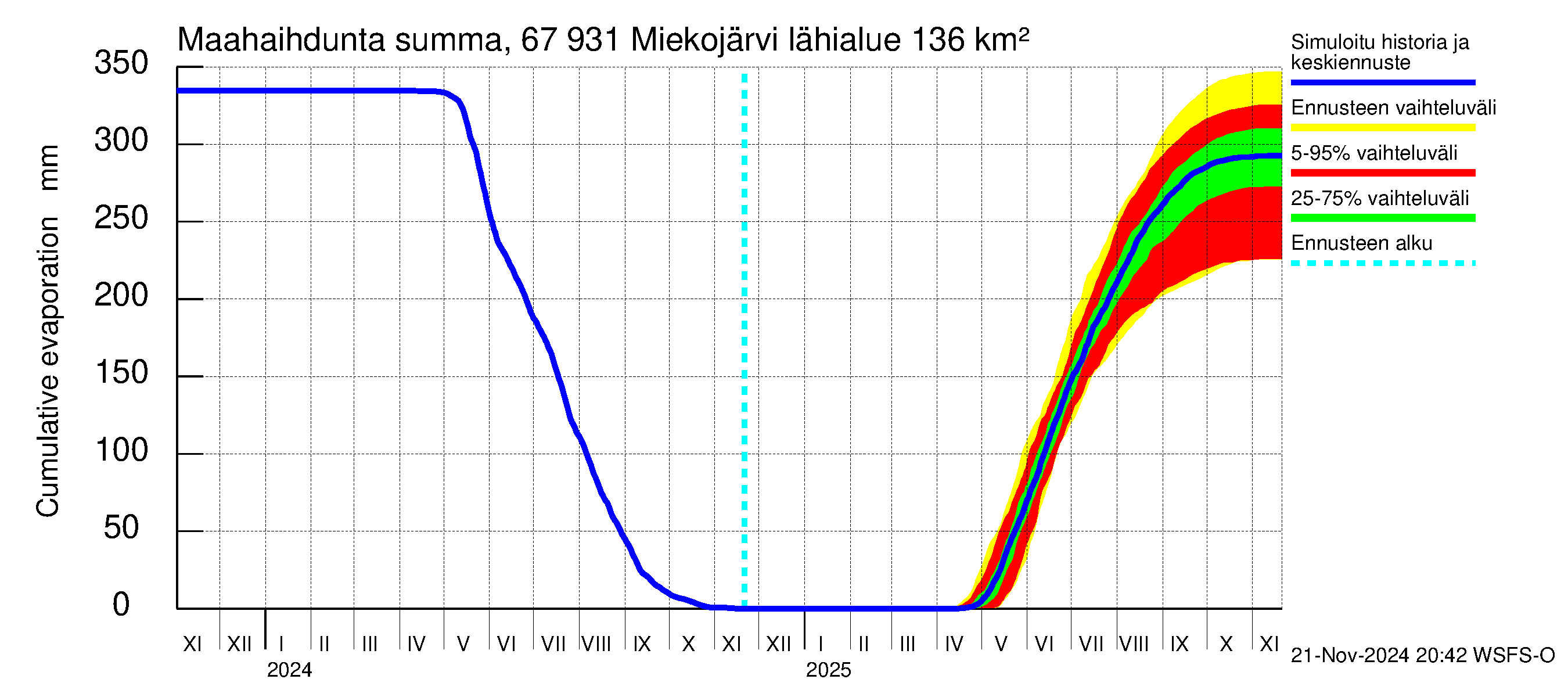 Tornionjoen vesistöalue - Miekojärvi: Haihdunta maa-alueelta - summa