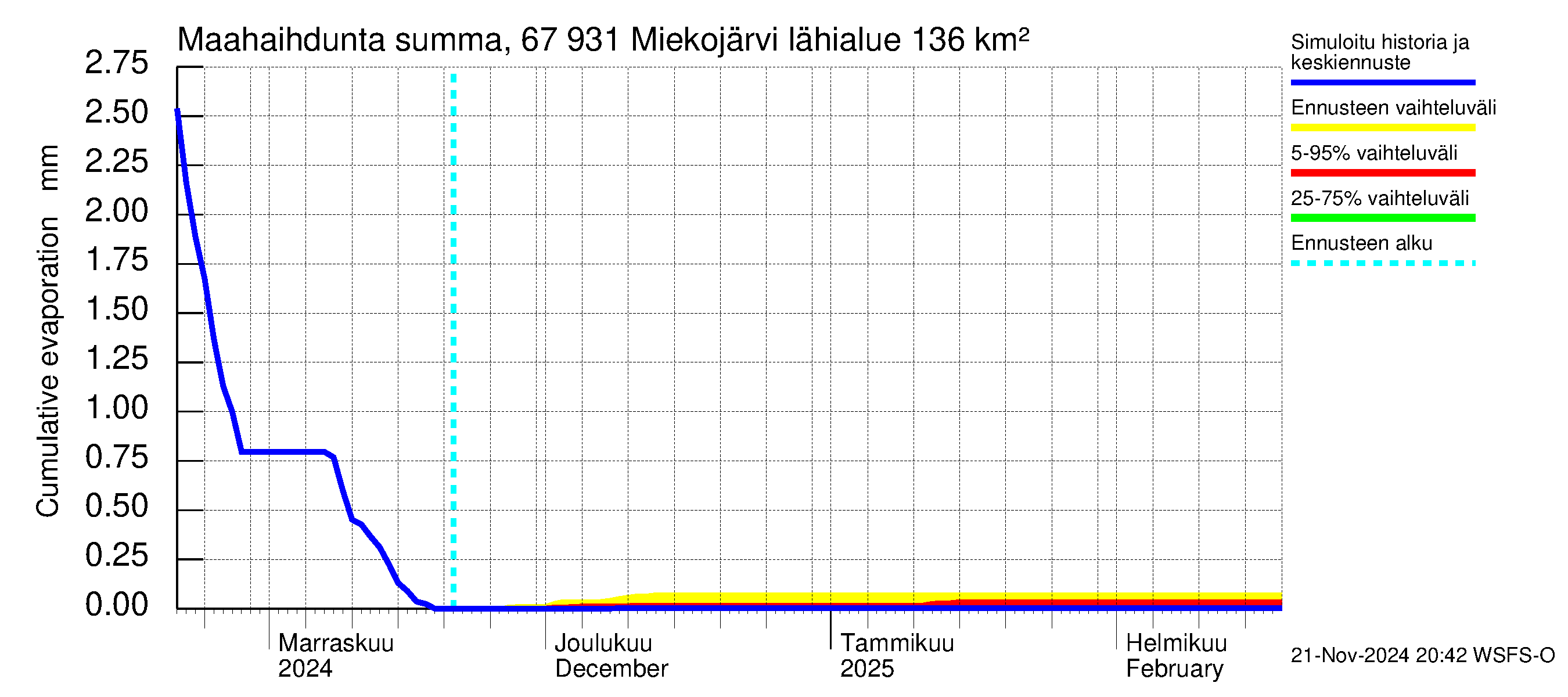 Tornionjoen vesistöalue - Miekojärvi: Haihdunta maa-alueelta - summa