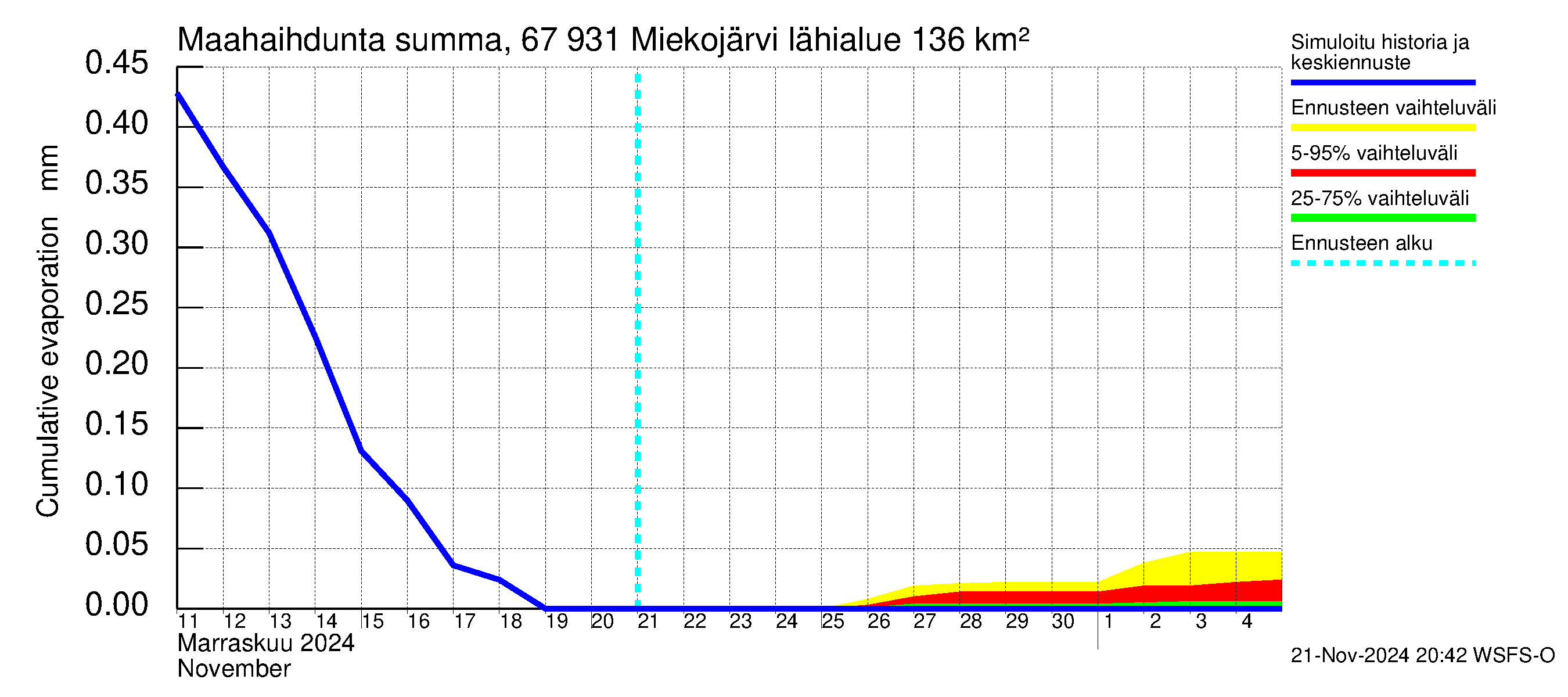 Tornionjoen vesistöalue - Miekojärvi: Haihdunta maa-alueelta - summa