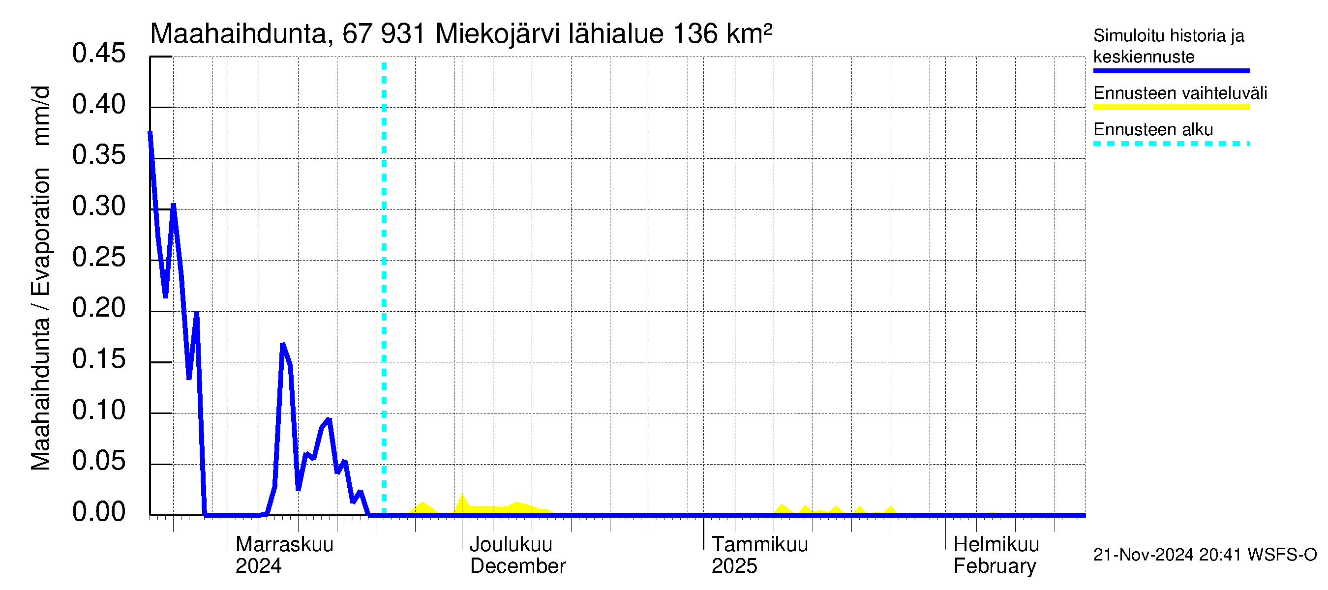 Tornionjoen vesistöalue - Miekojärvi: Haihdunta maa-alueelta