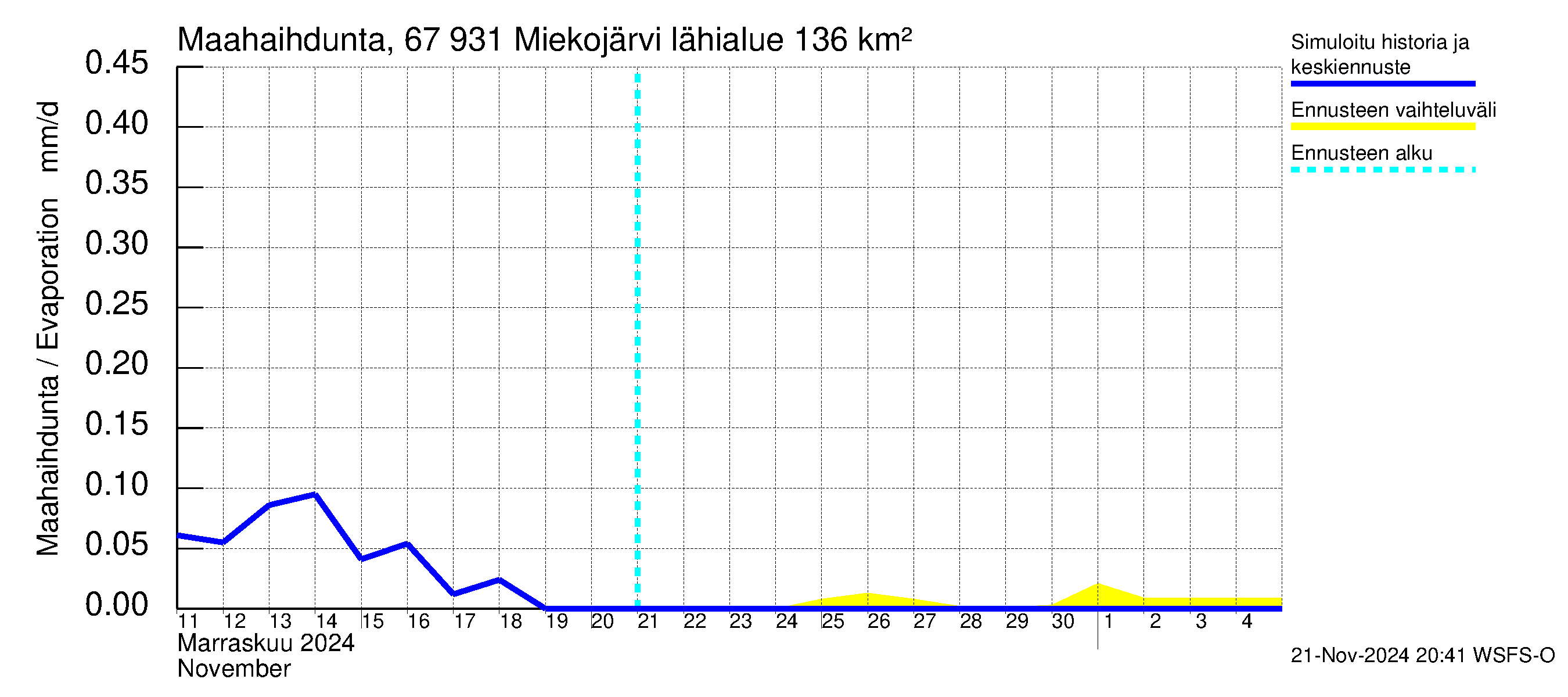 Tornionjoen vesistöalue - Miekojärvi: Haihdunta maa-alueelta