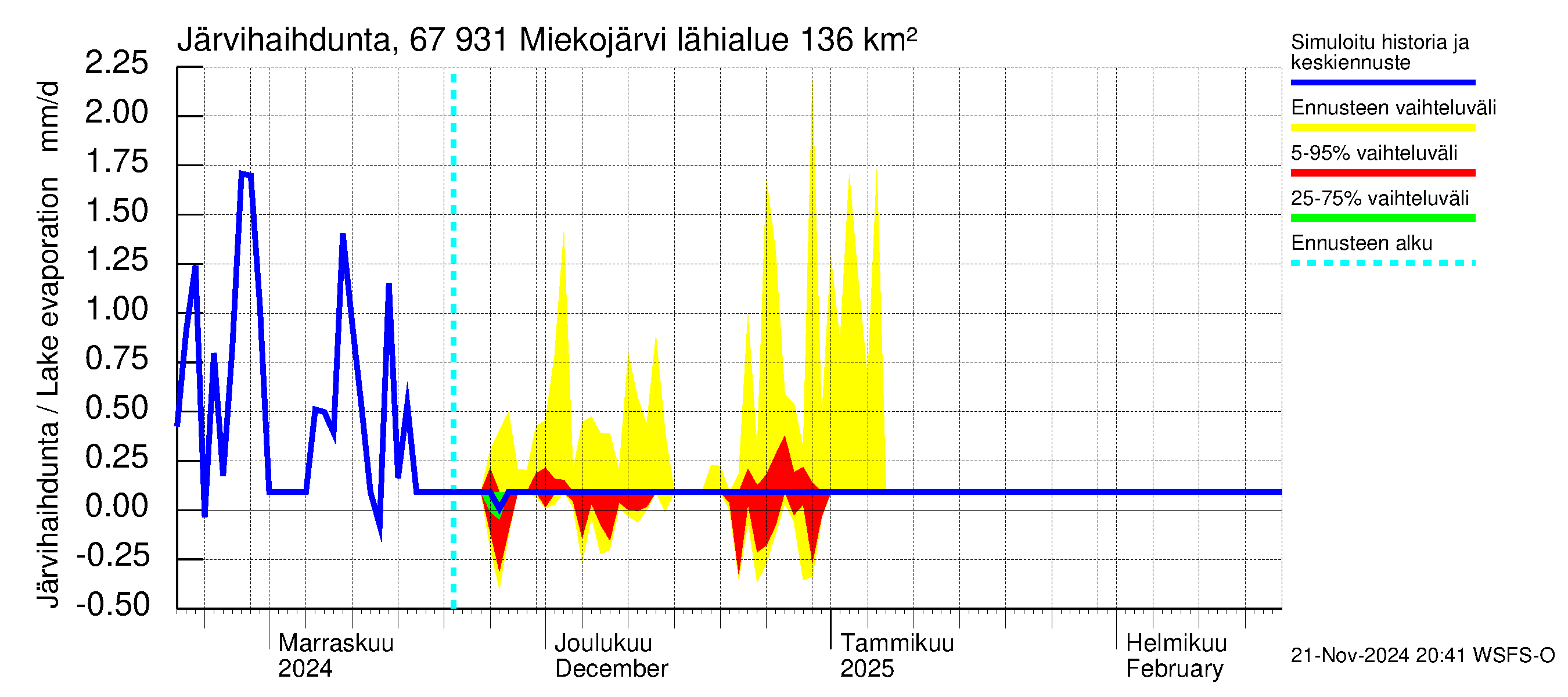 Tornionjoen vesistöalue - Miekojärvi: Järvihaihdunta