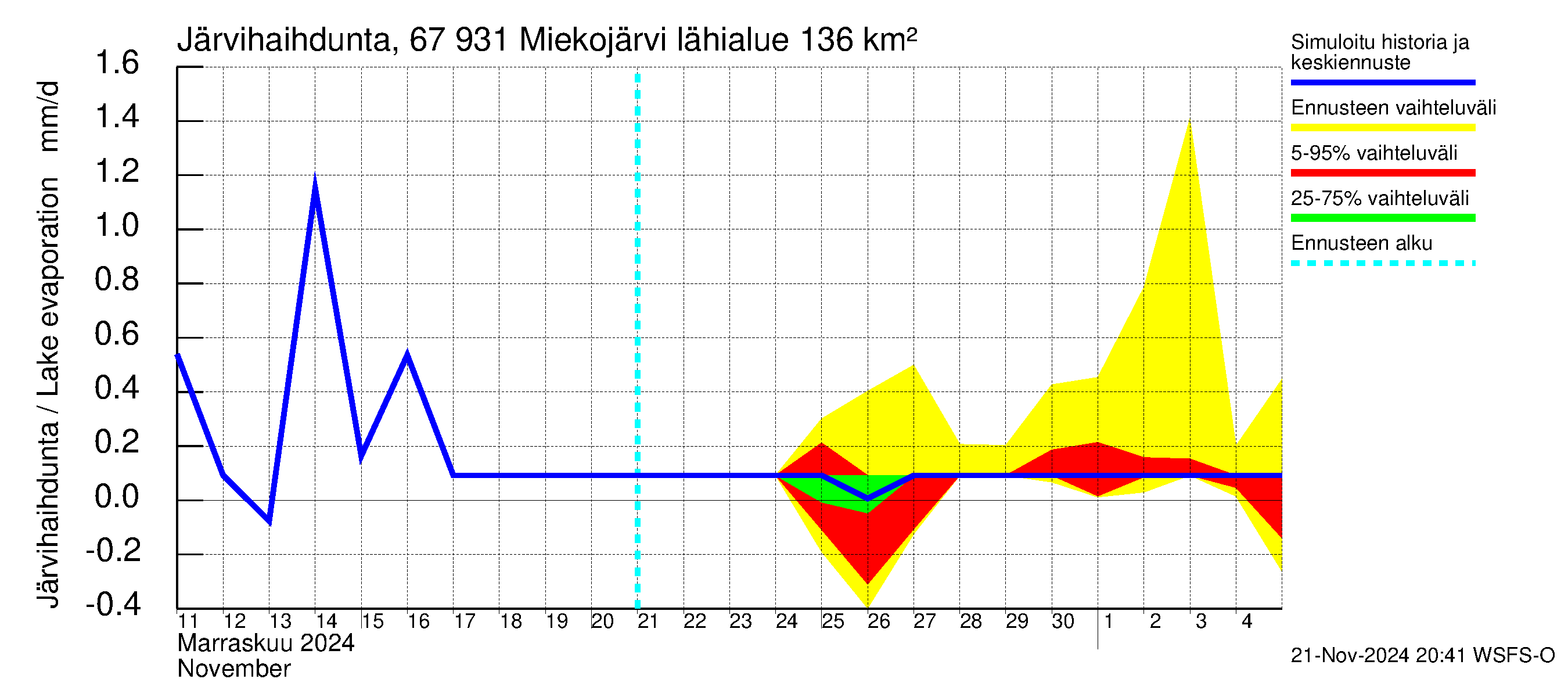 Tornionjoen vesistöalue - Miekojärvi: Järvihaihdunta