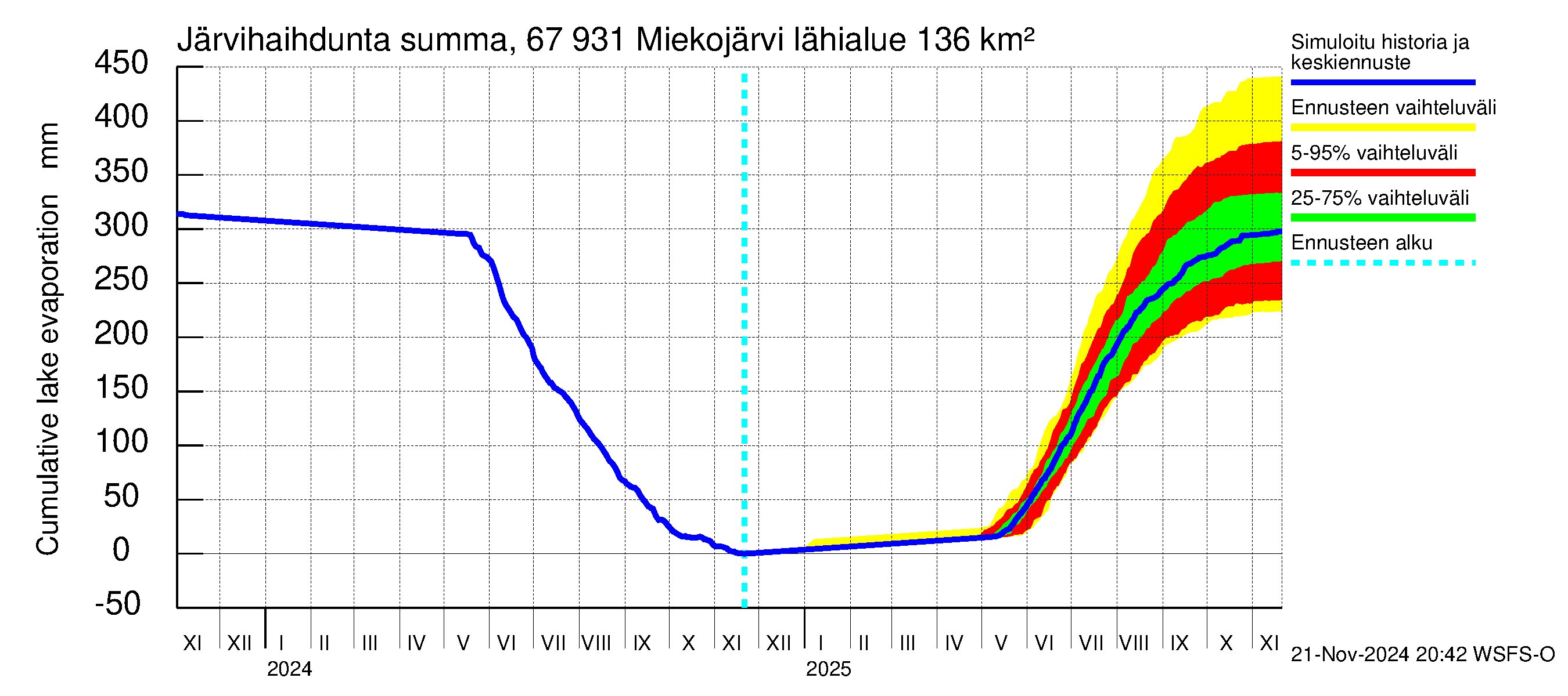 Tornionjoen vesistöalue - Miekojärvi: Järvihaihdunta - summa