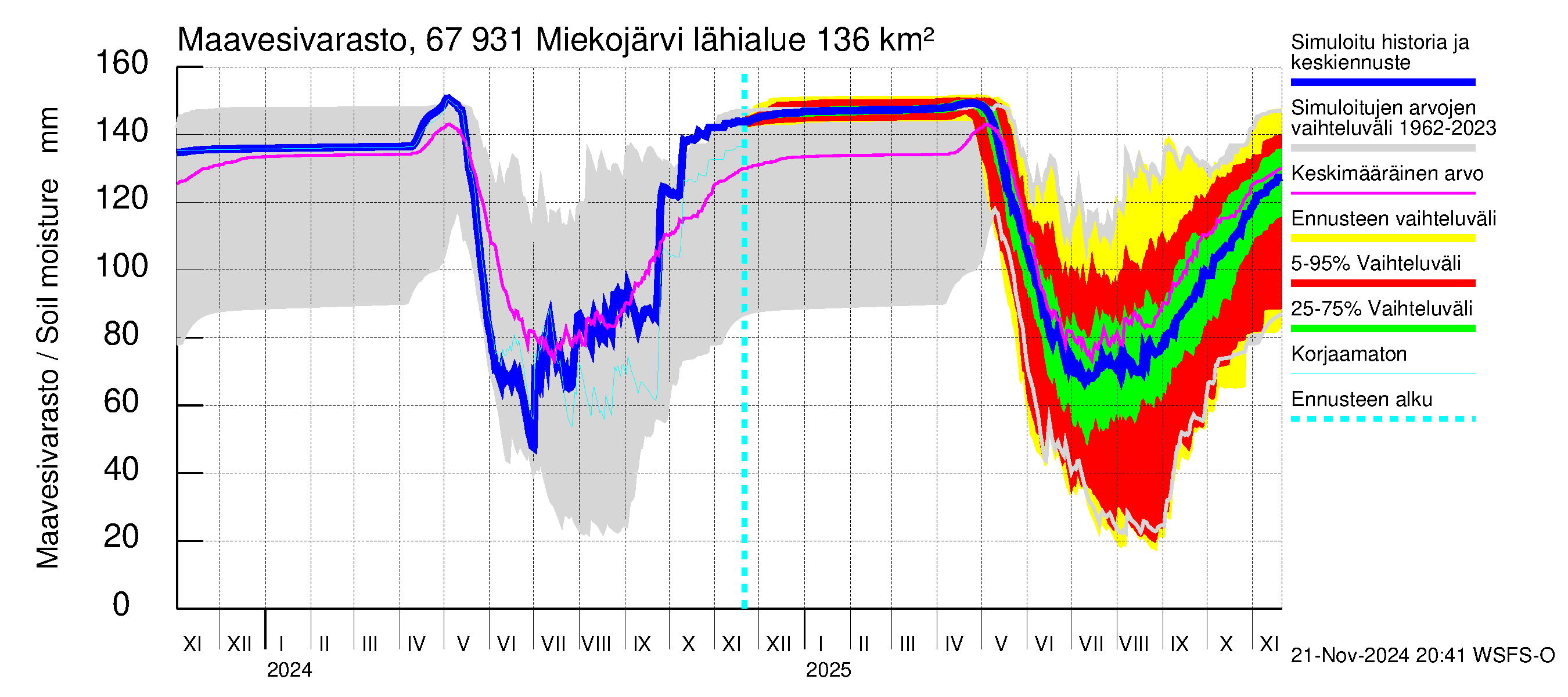 Tornionjoen vesistöalue - Miekojärvi: Maavesivarasto