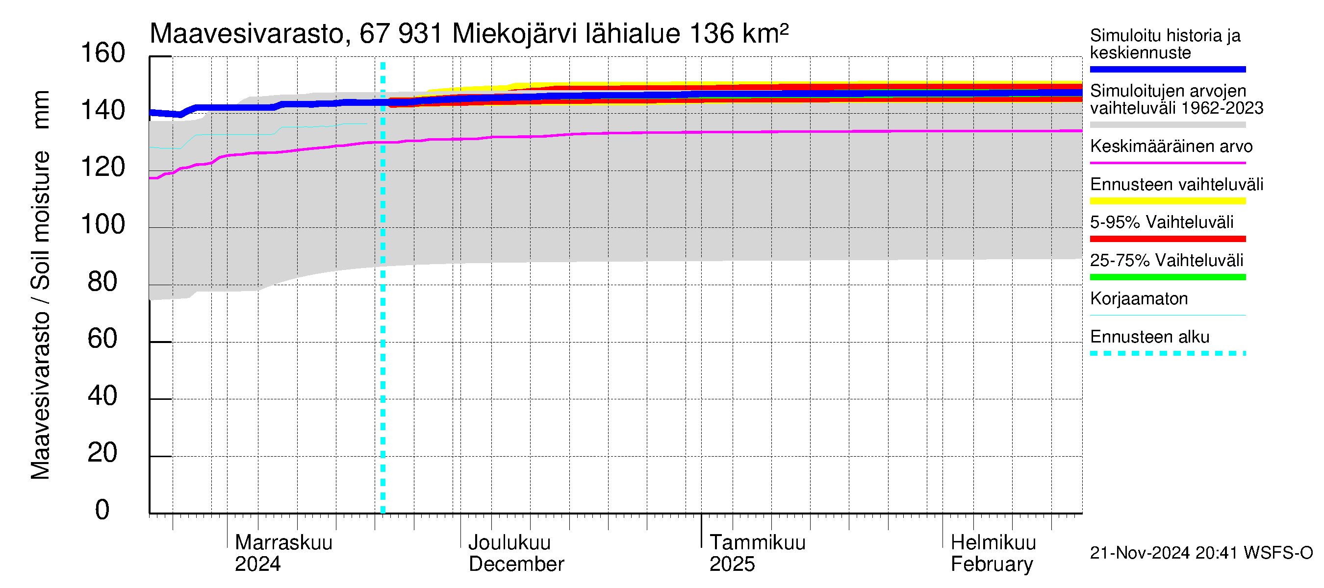 Tornionjoen vesistöalue - Miekojärvi: Maavesivarasto