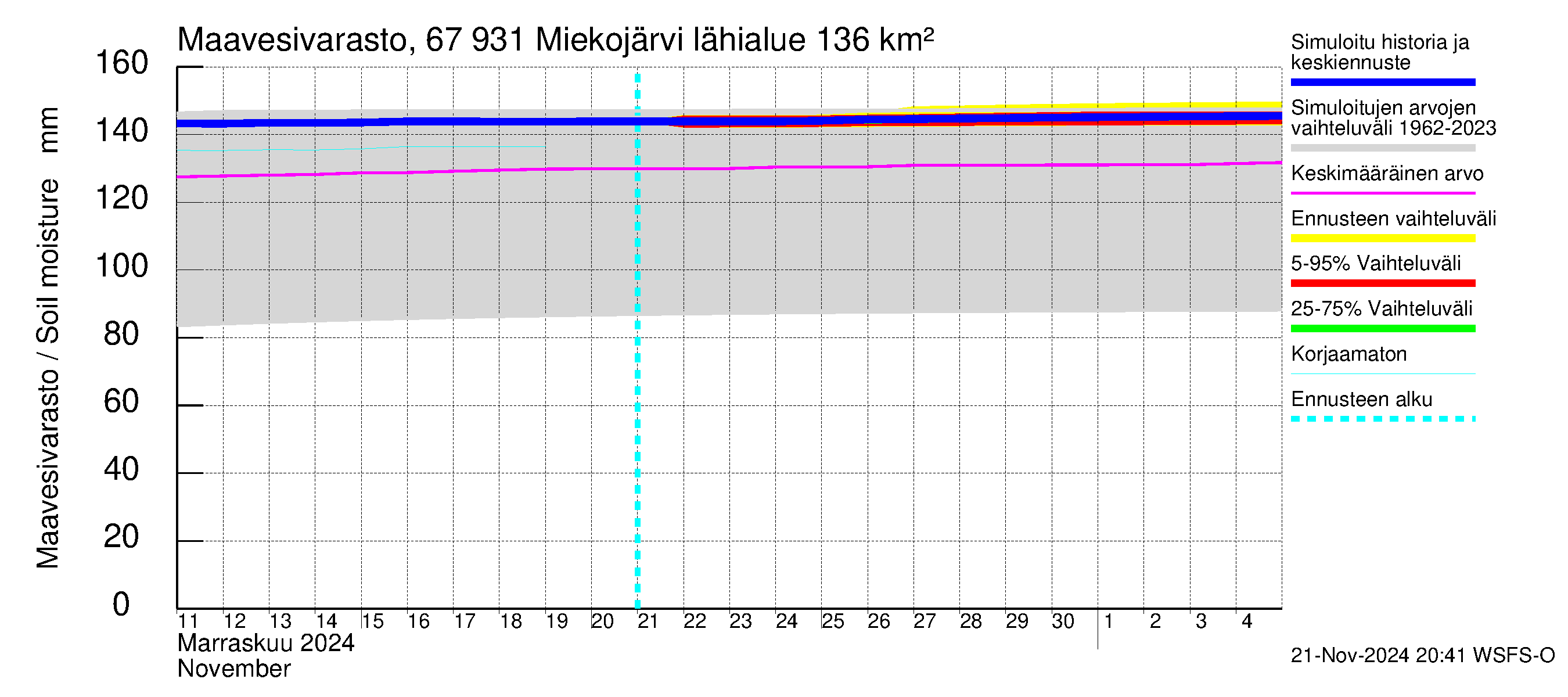 Tornionjoen vesistöalue - Miekojärvi: Maavesivarasto