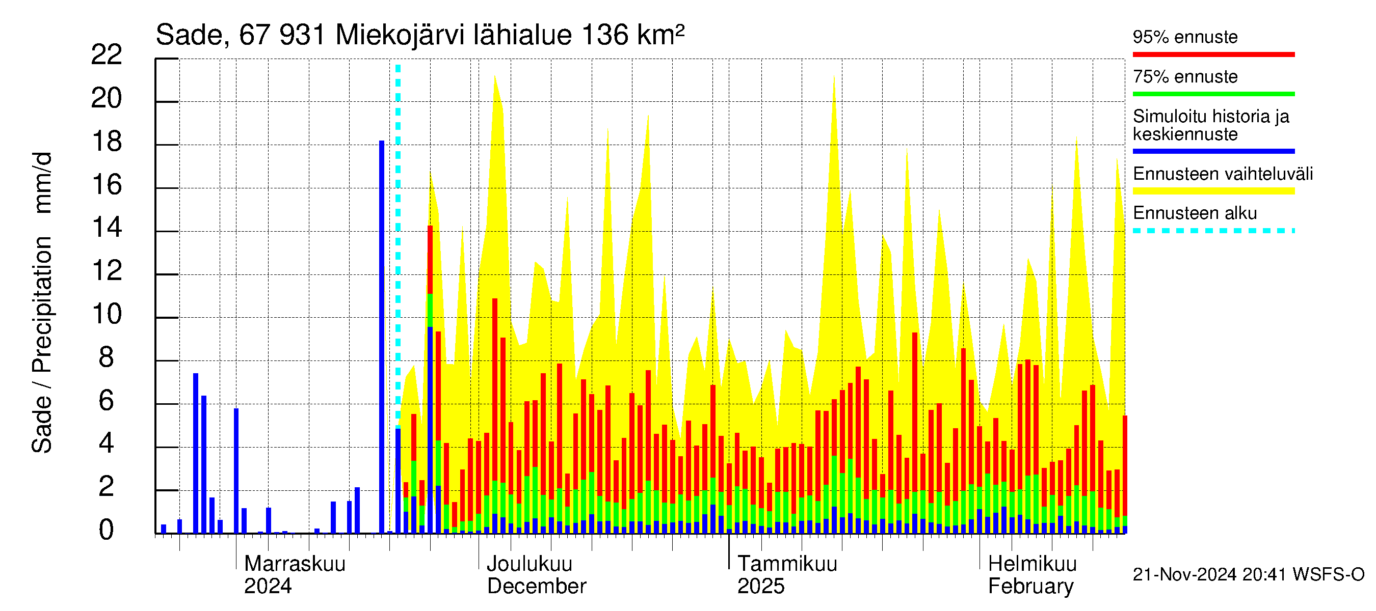 Tornionjoen vesistöalue - Miekojärvi: Sade