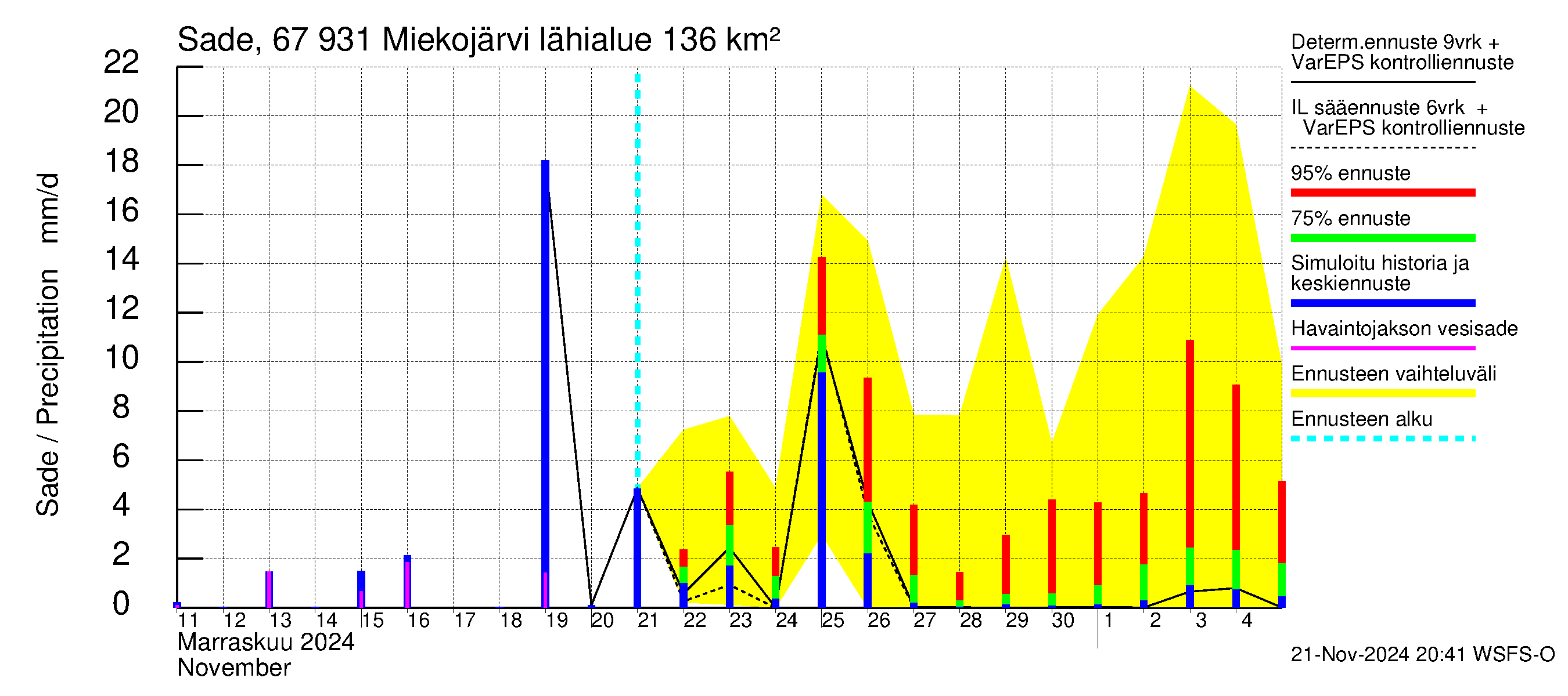 Tornionjoen vesistöalue - Miekojärvi: Sade