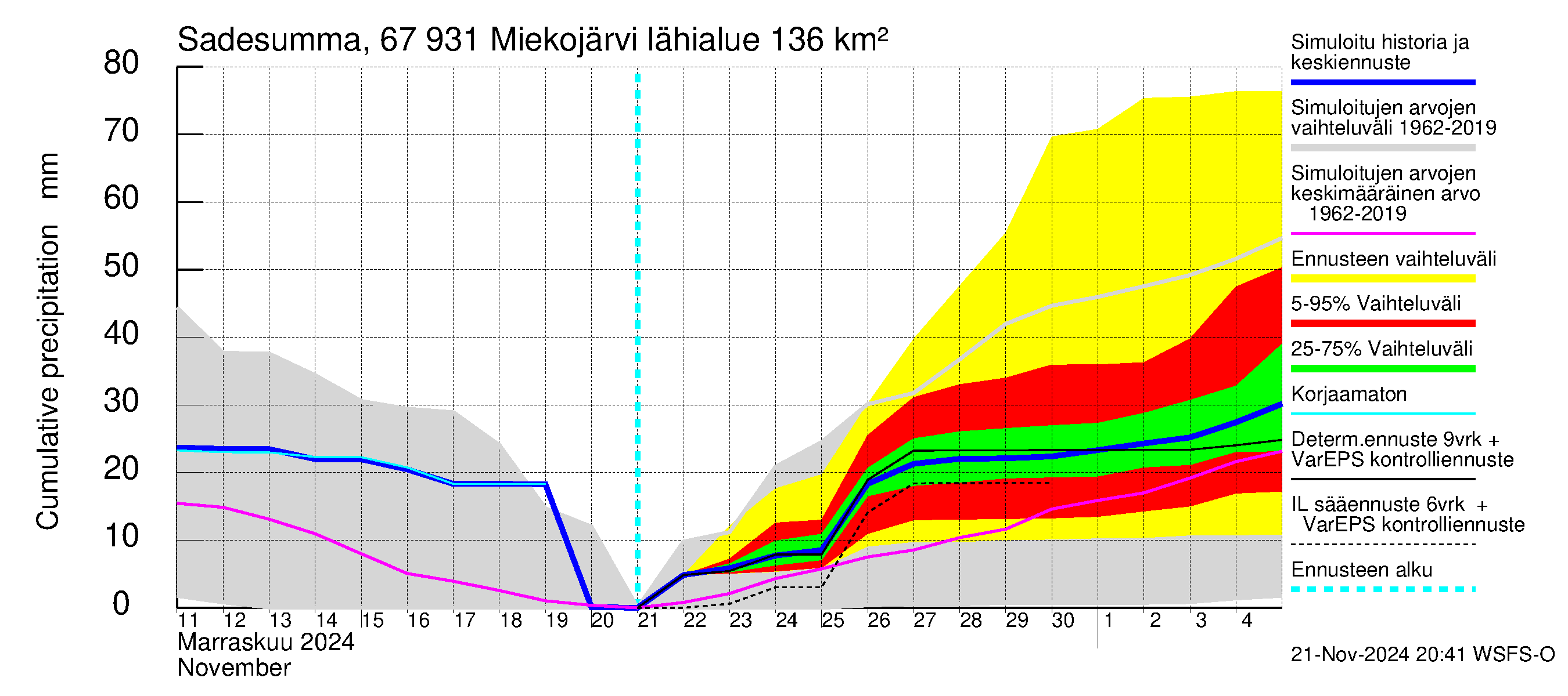 Tornionjoen vesistöalue - Miekojärvi: Sade - summa