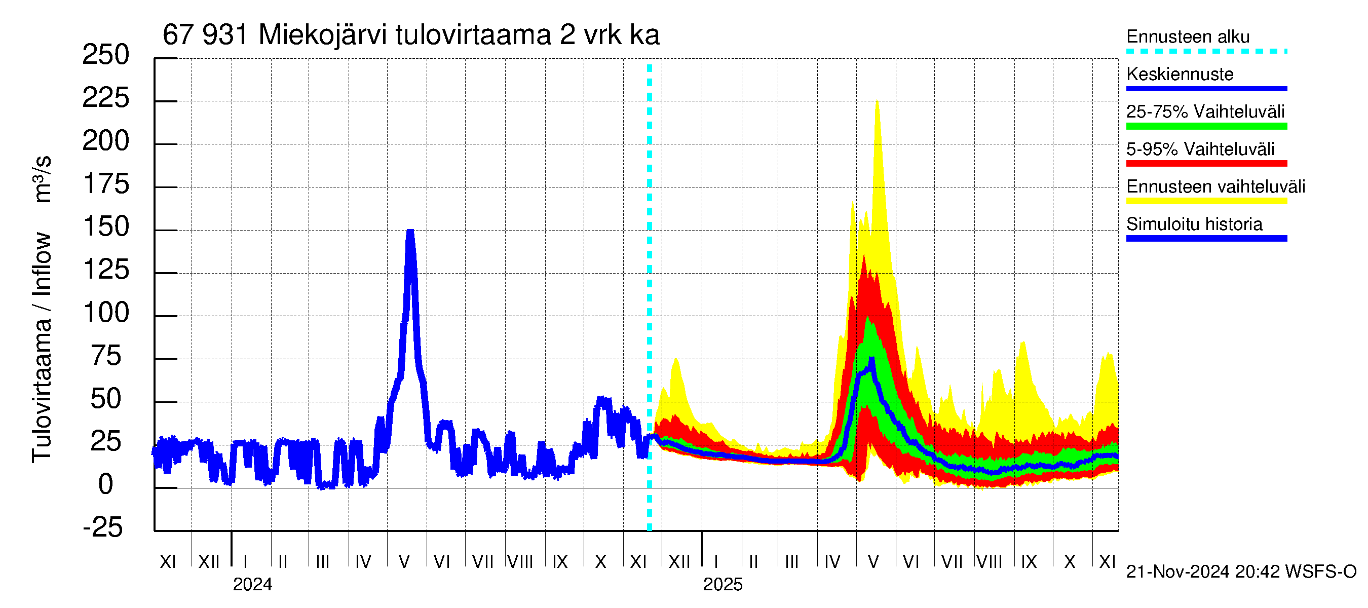 Tornionjoen vesistöalue - Miekojärvi: Tulovirtaama (usean vuorokauden liukuva keskiarvo) - jakaumaennuste