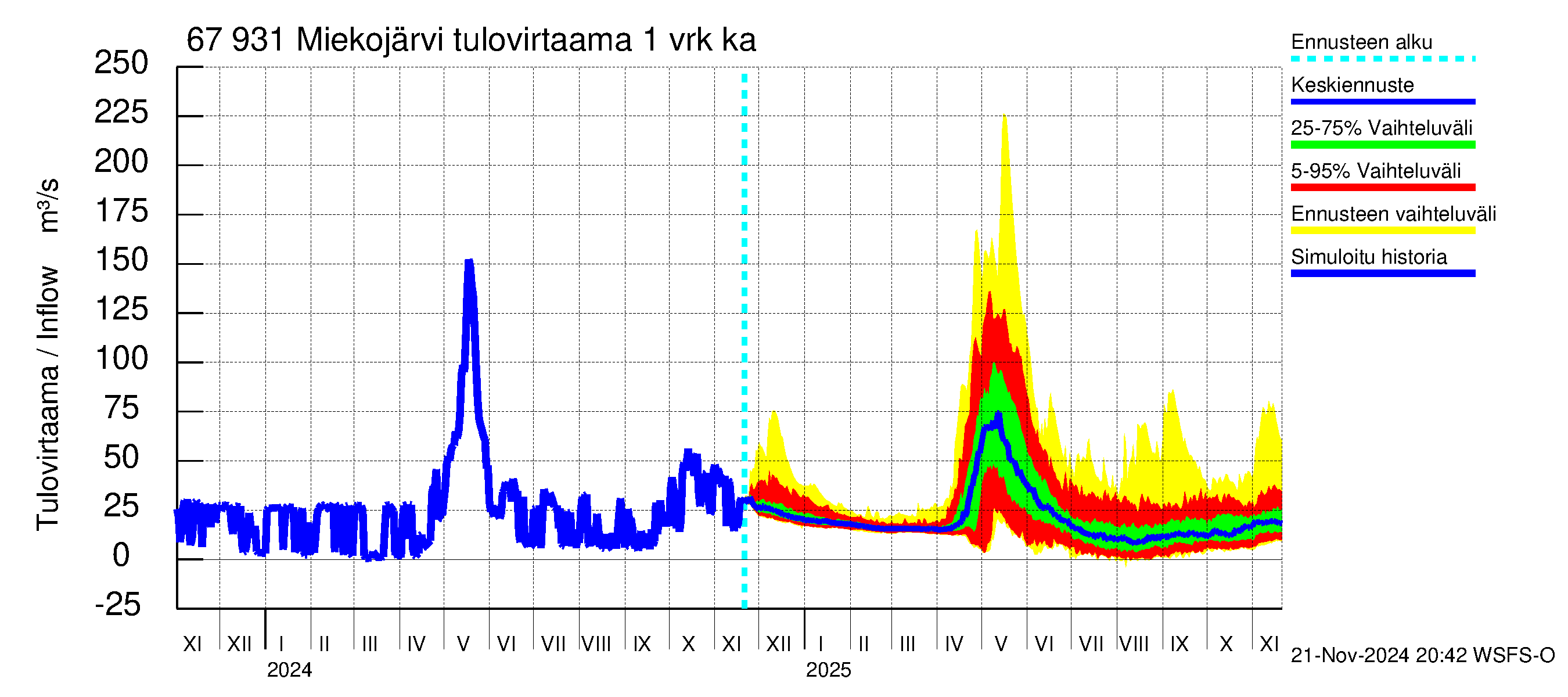 Tornionjoen vesistöalue - Miekojärvi: Tulovirtaama - jakaumaennuste