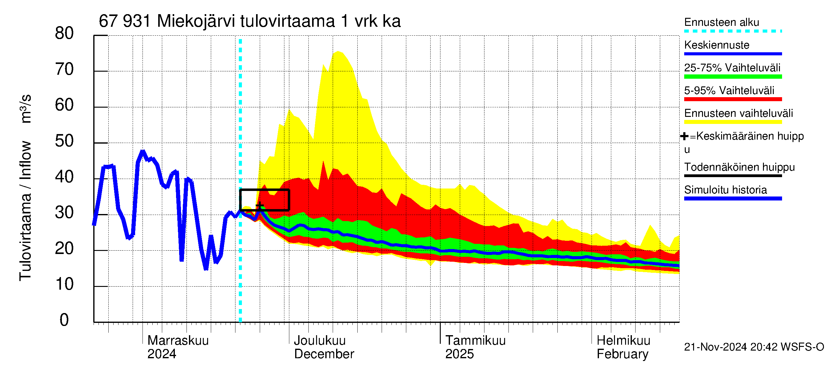 Tornionjoen vesistöalue - Miekojärvi: Tulovirtaama - jakaumaennuste