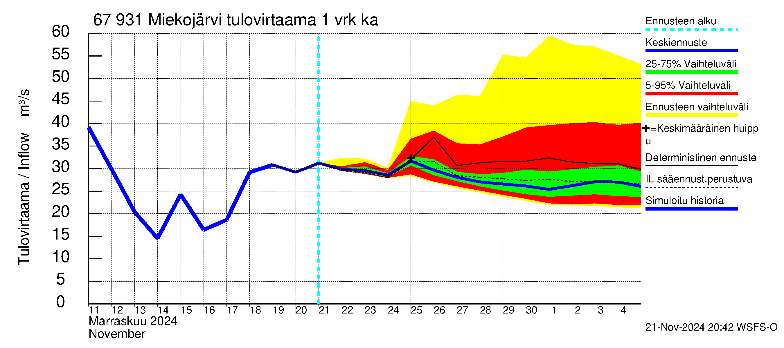 Tornionjoen vesistöalue - Miekojärvi: Tulovirtaama - jakaumaennuste