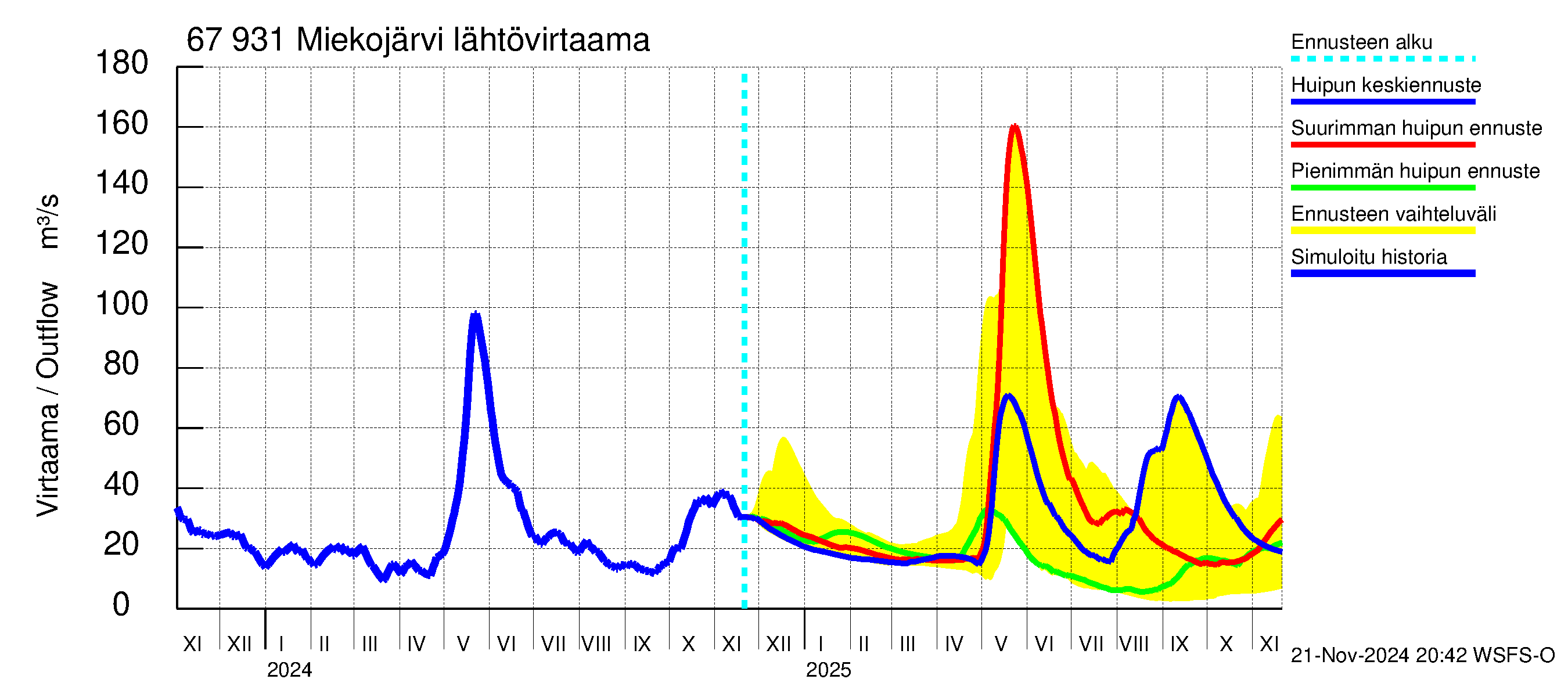 Tornionjoen vesistöalue - Miekojärvi: Lähtövirtaama / juoksutus - huippujen keski- ja ääriennusteet