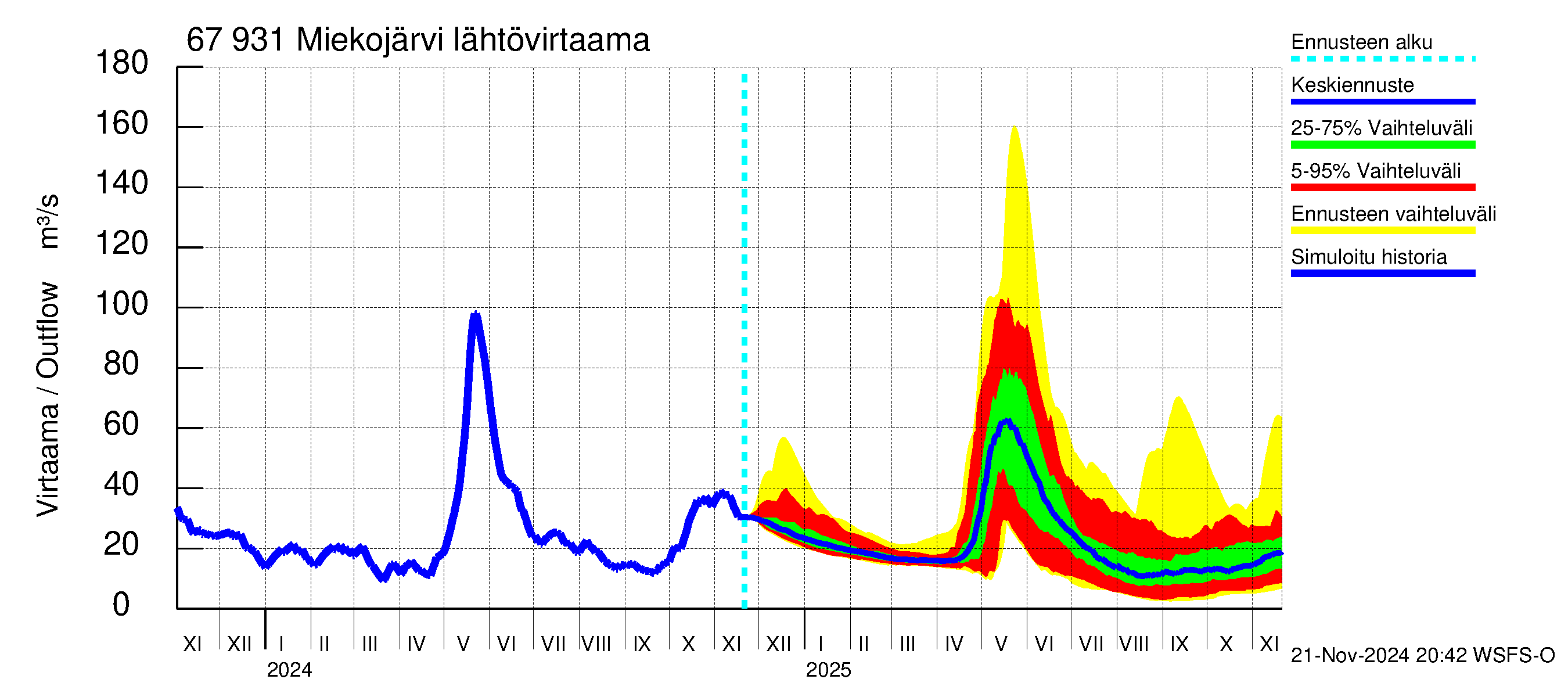 Tornionjoen vesistöalue - Miekojärvi: Lähtövirtaama / juoksutus - jakaumaennuste