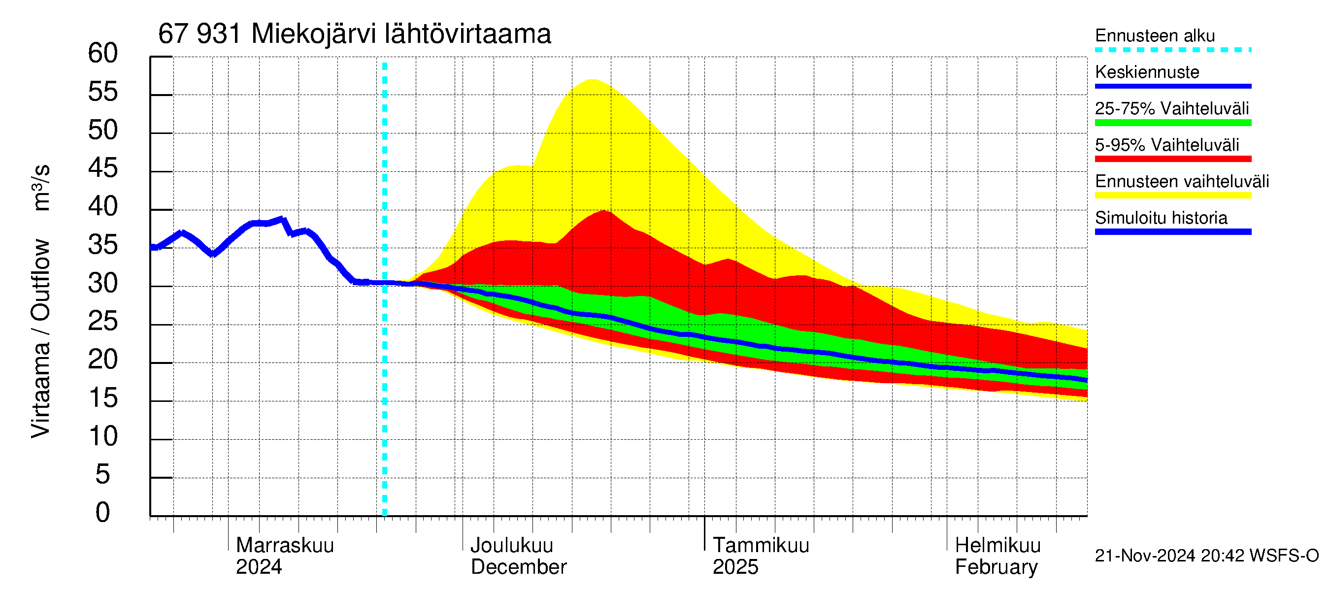 Tornionjoen vesistöalue - Miekojärvi: Lähtövirtaama / juoksutus - jakaumaennuste