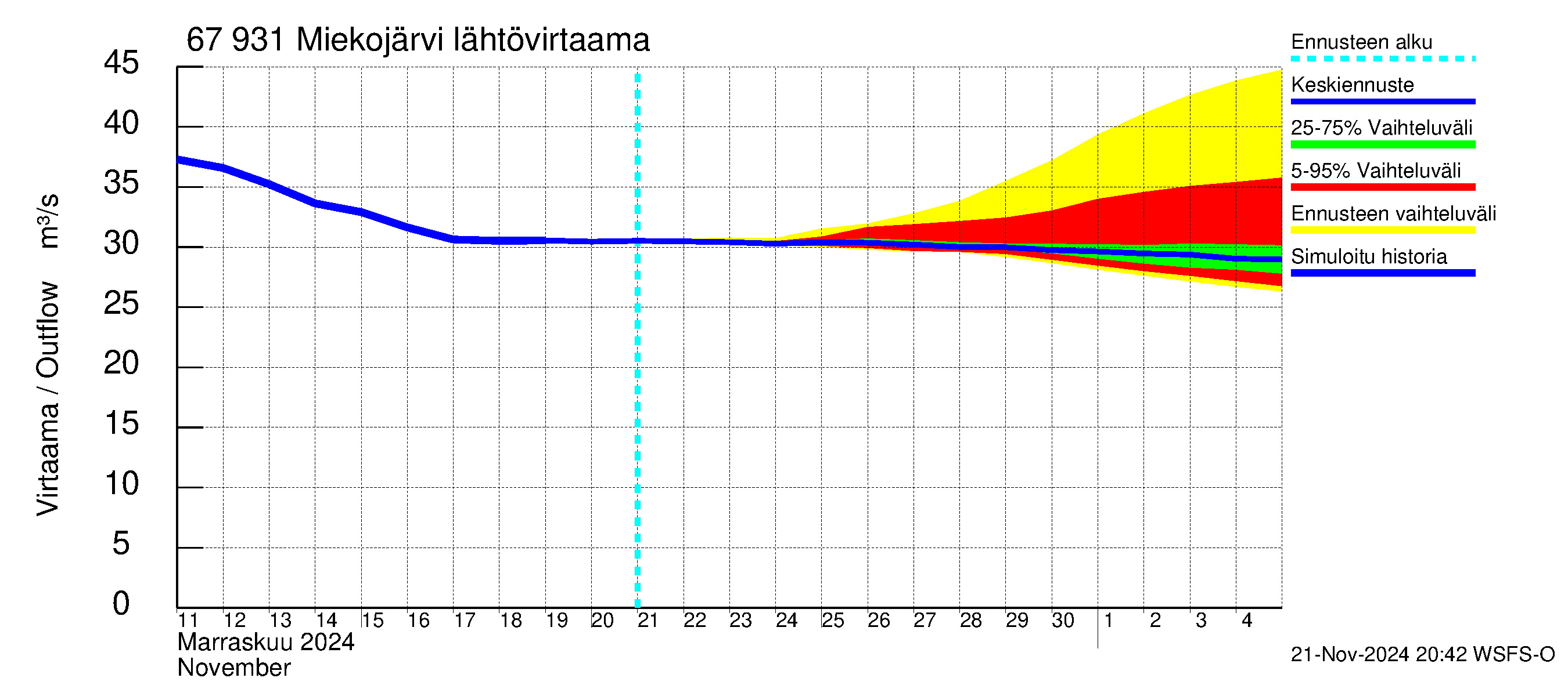 Tornionjoen vesistöalue - Miekojärvi: Lähtövirtaama / juoksutus - jakaumaennuste