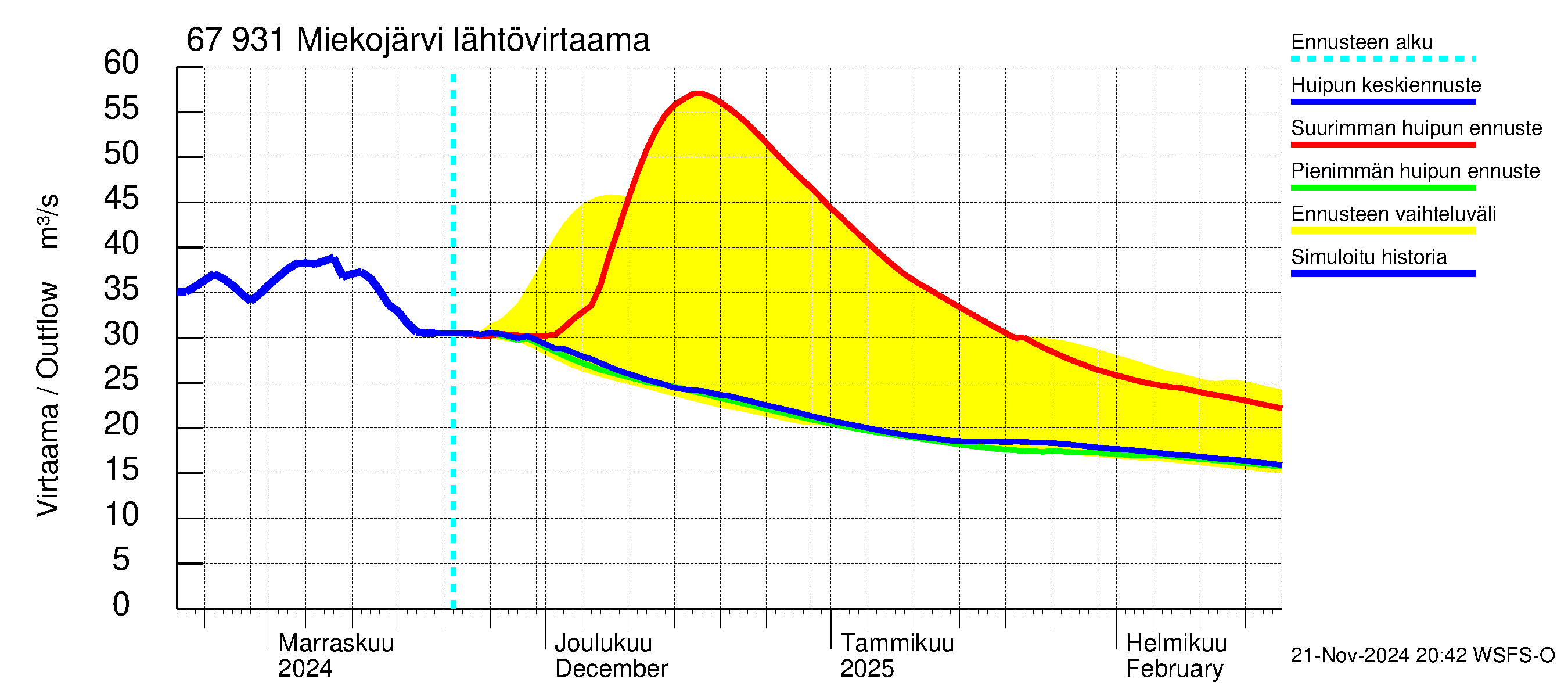 Tornionjoen vesistöalue - Miekojärvi: Lähtövirtaama / juoksutus - huippujen keski- ja ääriennusteet