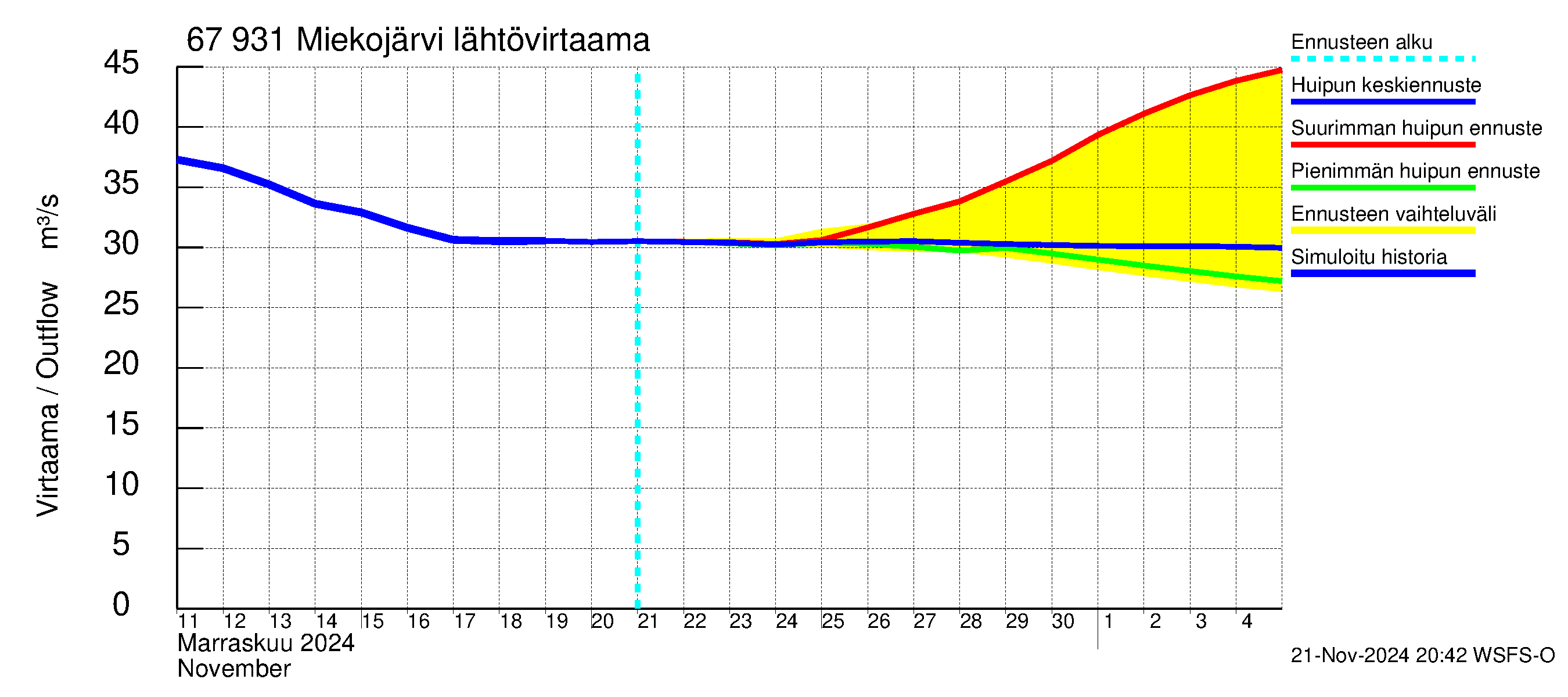 Tornionjoen vesistöalue - Miekojärvi: Lähtövirtaama / juoksutus - huippujen keski- ja ääriennusteet