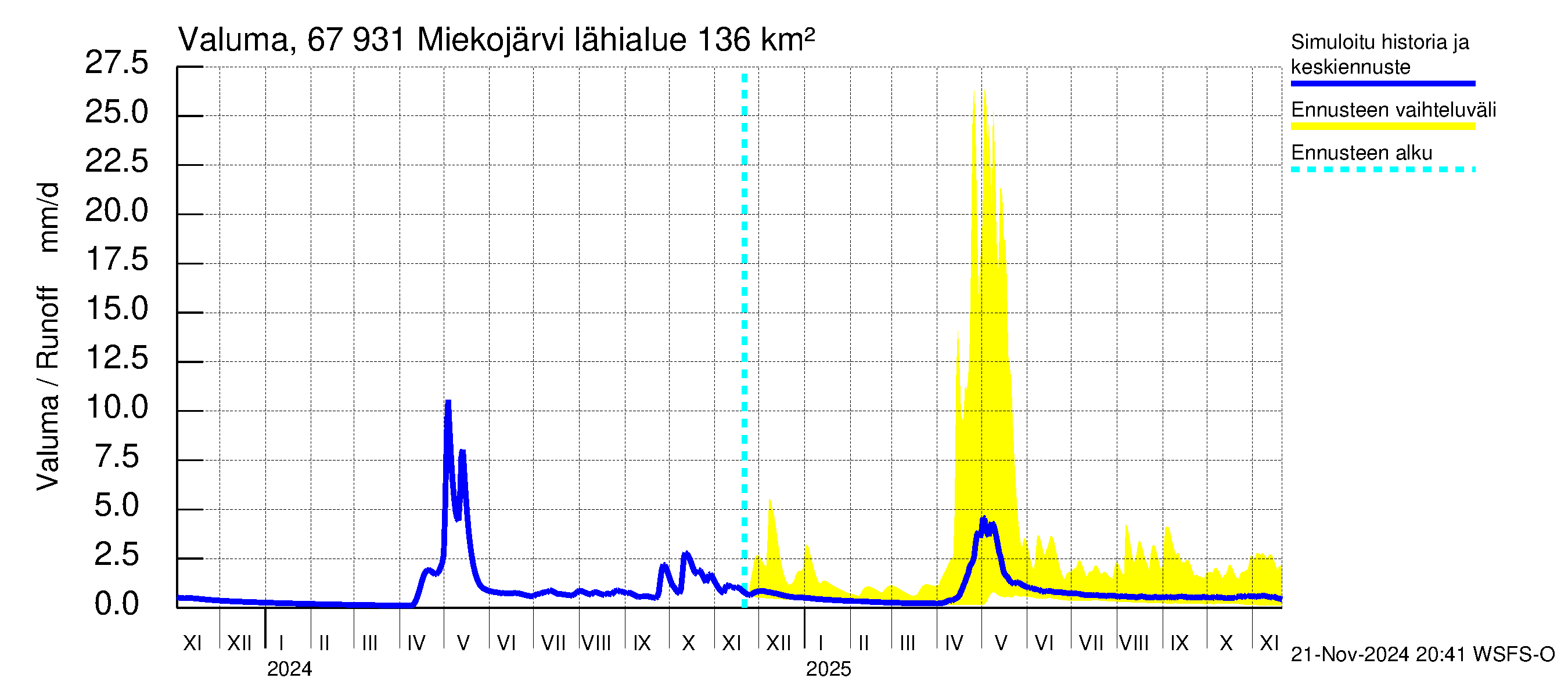 Tornionjoen vesistöalue - Miekojärvi: Valuma