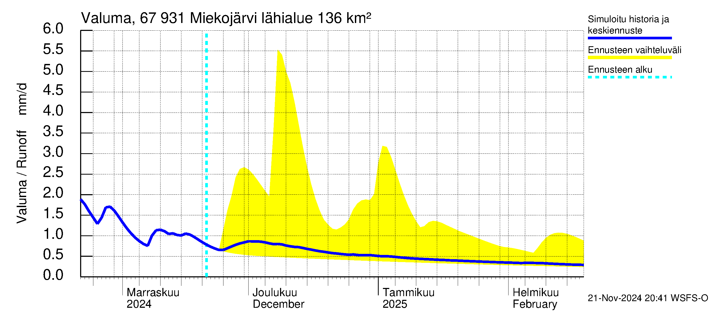 Tornionjoen vesistöalue - Miekojärvi: Valuma