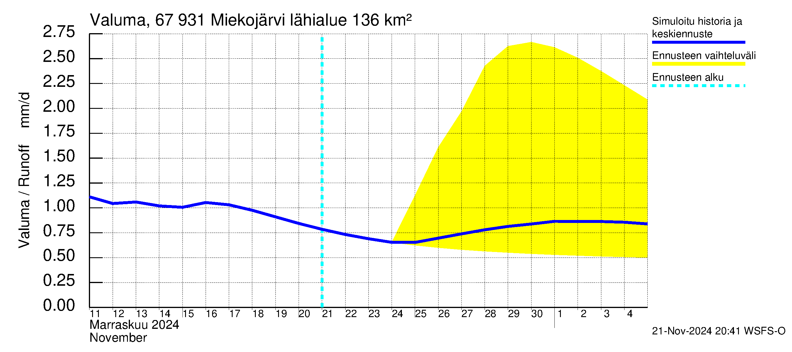 Tornionjoen vesistöalue - Miekojärvi: Valuma