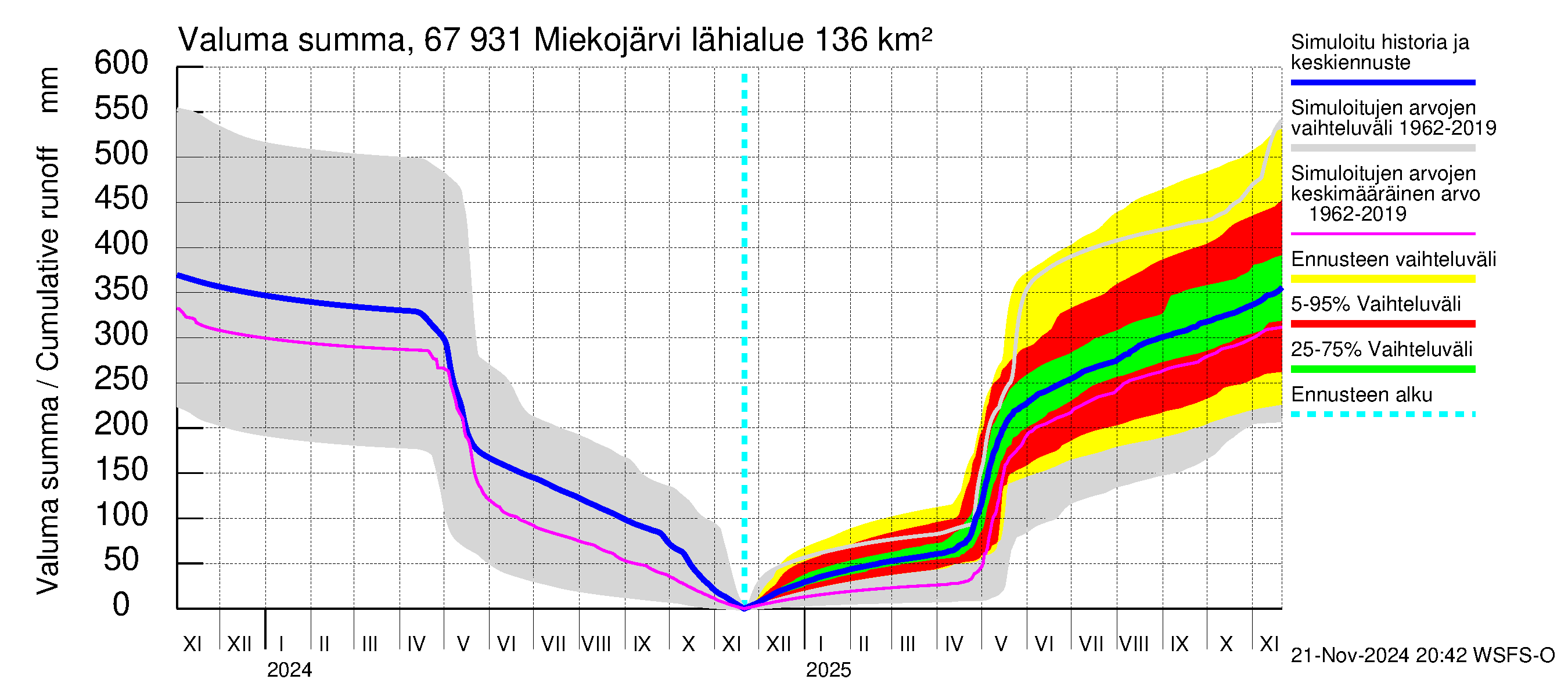 Tornionjoen vesistöalue - Miekojärvi: Valuma - summa