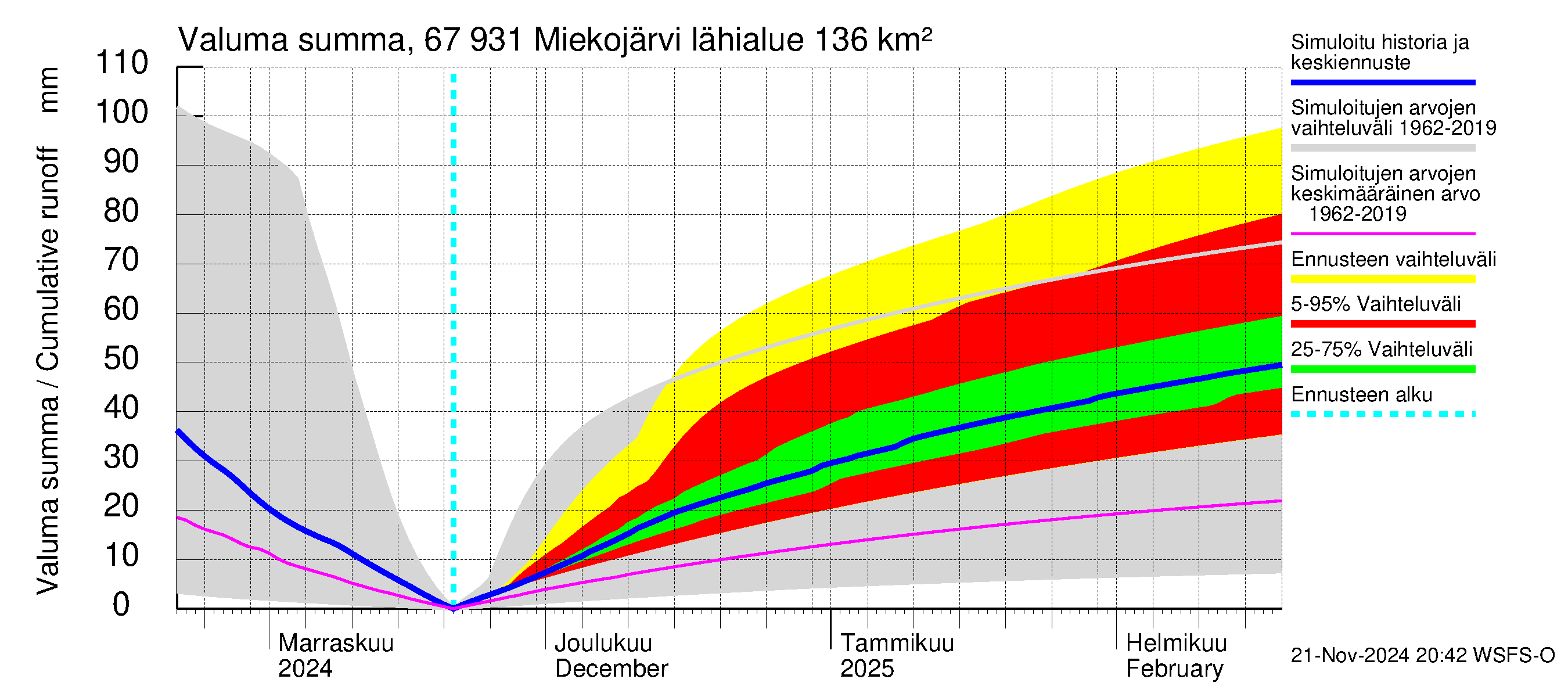 Tornionjoen vesistöalue - Miekojärvi: Valuma - summa