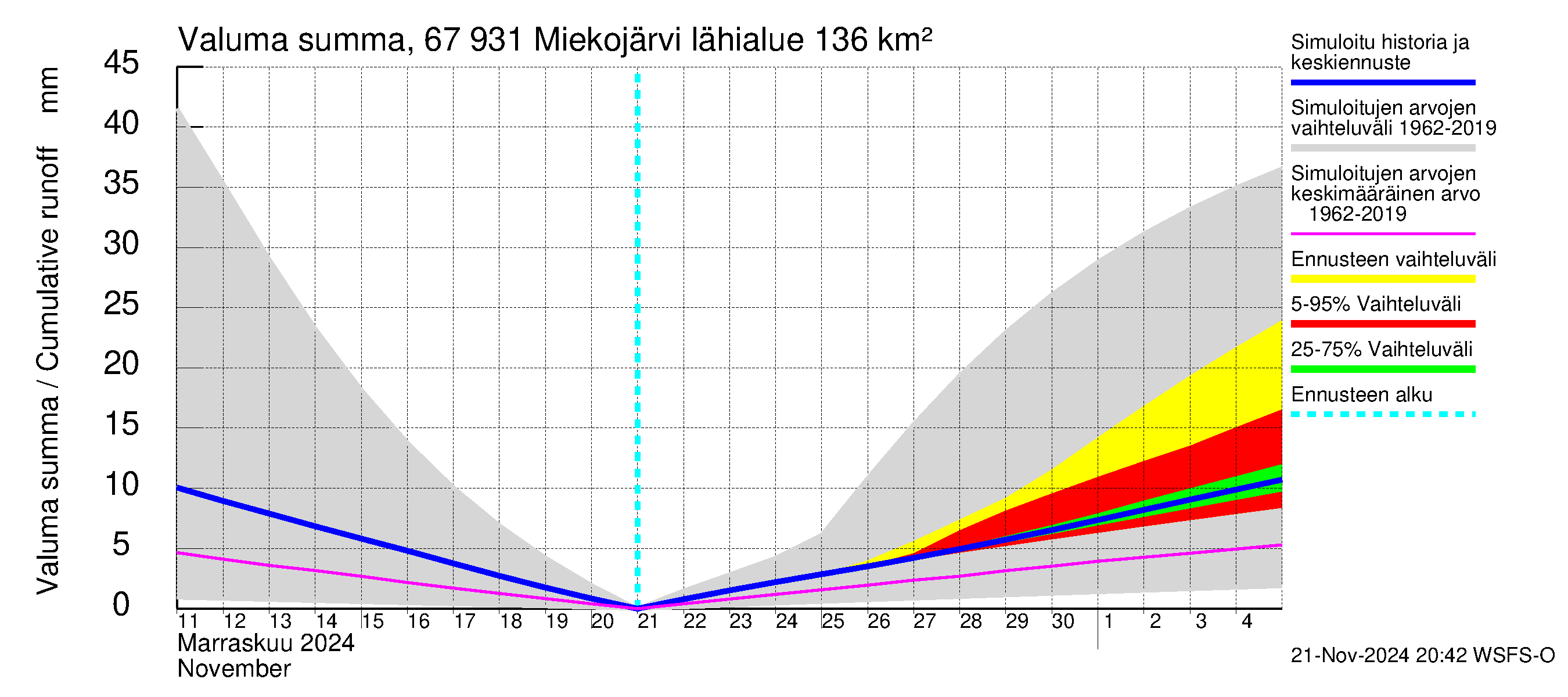 Tornionjoen vesistöalue - Miekojärvi: Valuma - summa