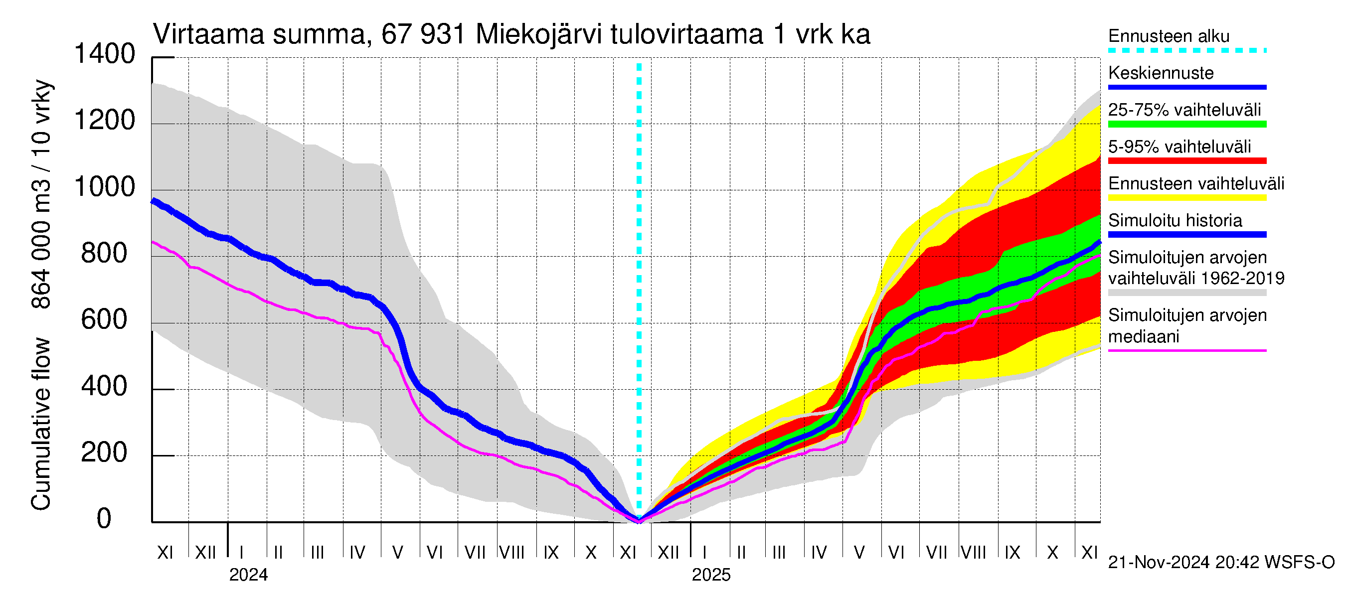 Tornionjoen vesistöalue - Miekojärvi: Tulovirtaama - summa