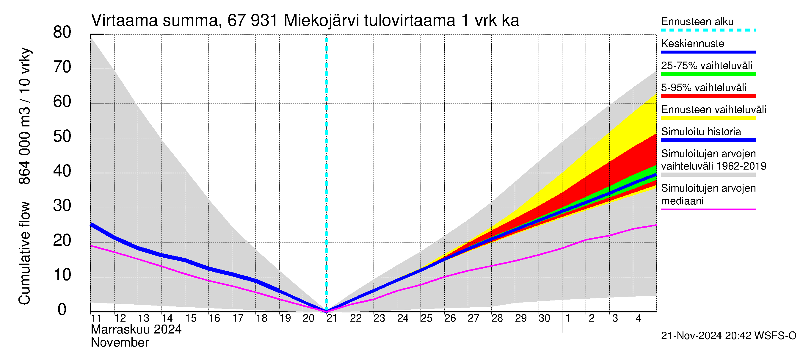 Tornionjoen vesistöalue - Miekojärvi: Tulovirtaama - summa