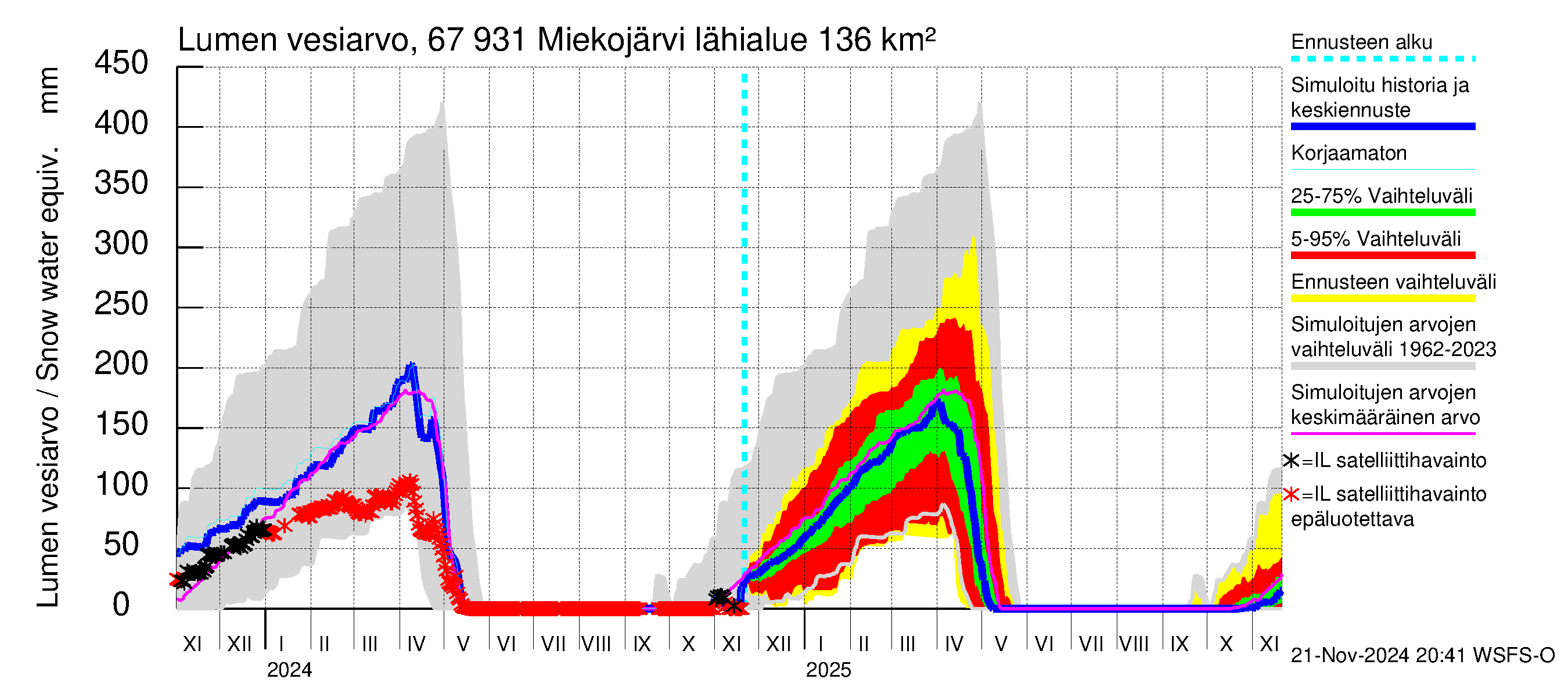 Tornionjoen vesistöalue - Miekojärvi: Lumen vesiarvo