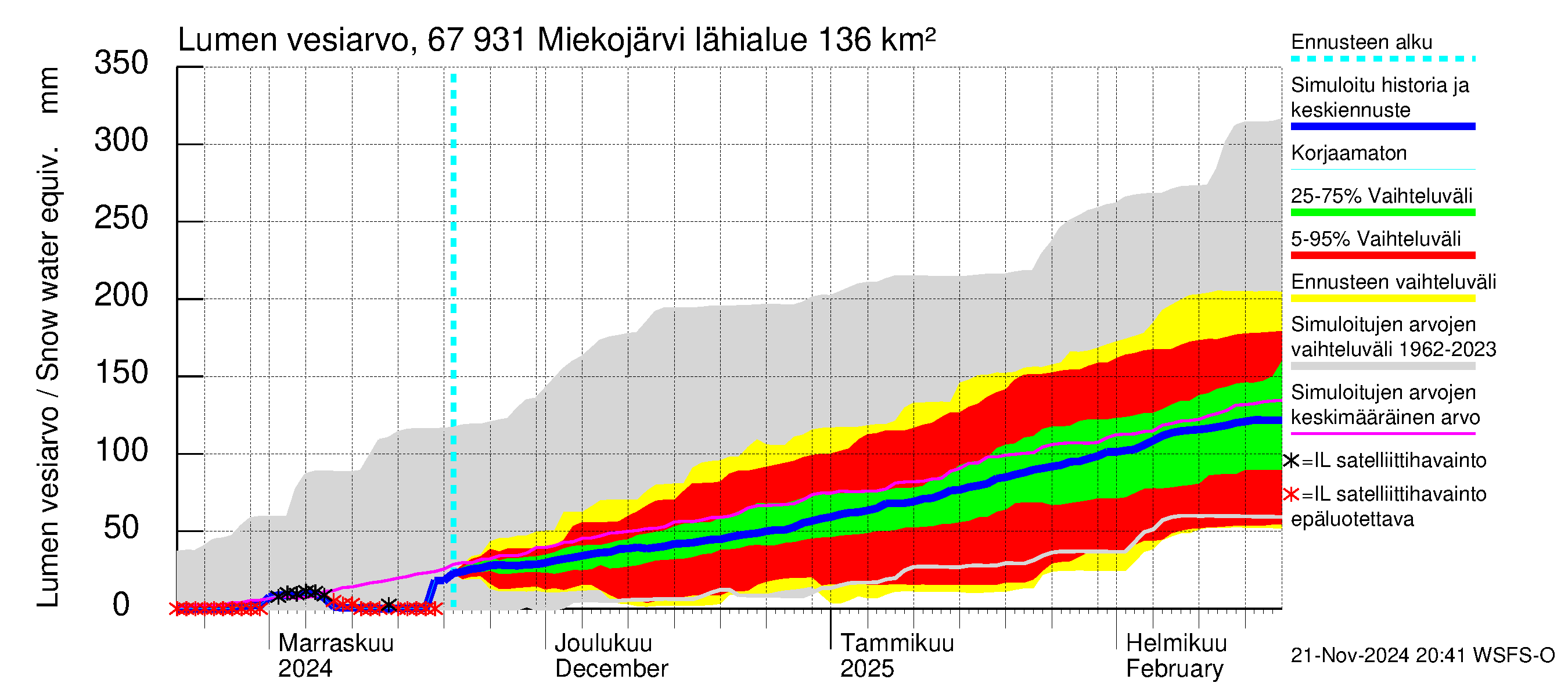 Tornionjoen vesistöalue - Miekojärvi: Lumen vesiarvo