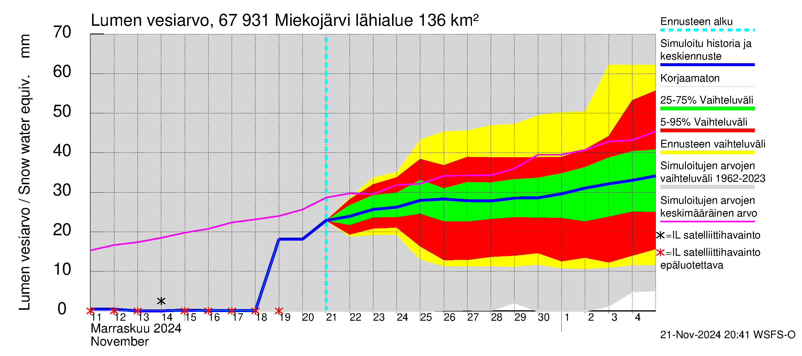 Tornionjoen vesistöalue - Miekojärvi: Lumen vesiarvo