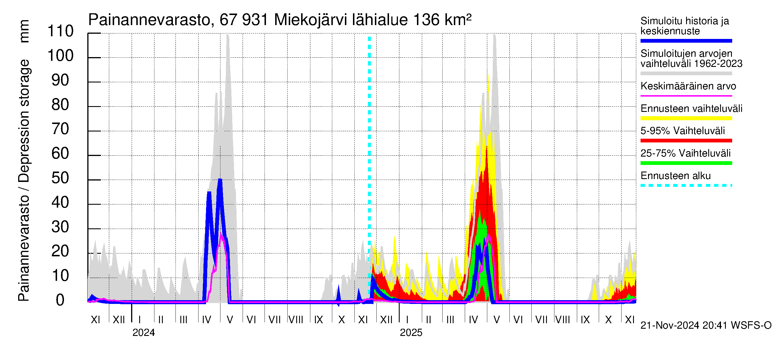 Tornionjoen vesistöalue - Miekojärvi: Painannevarasto