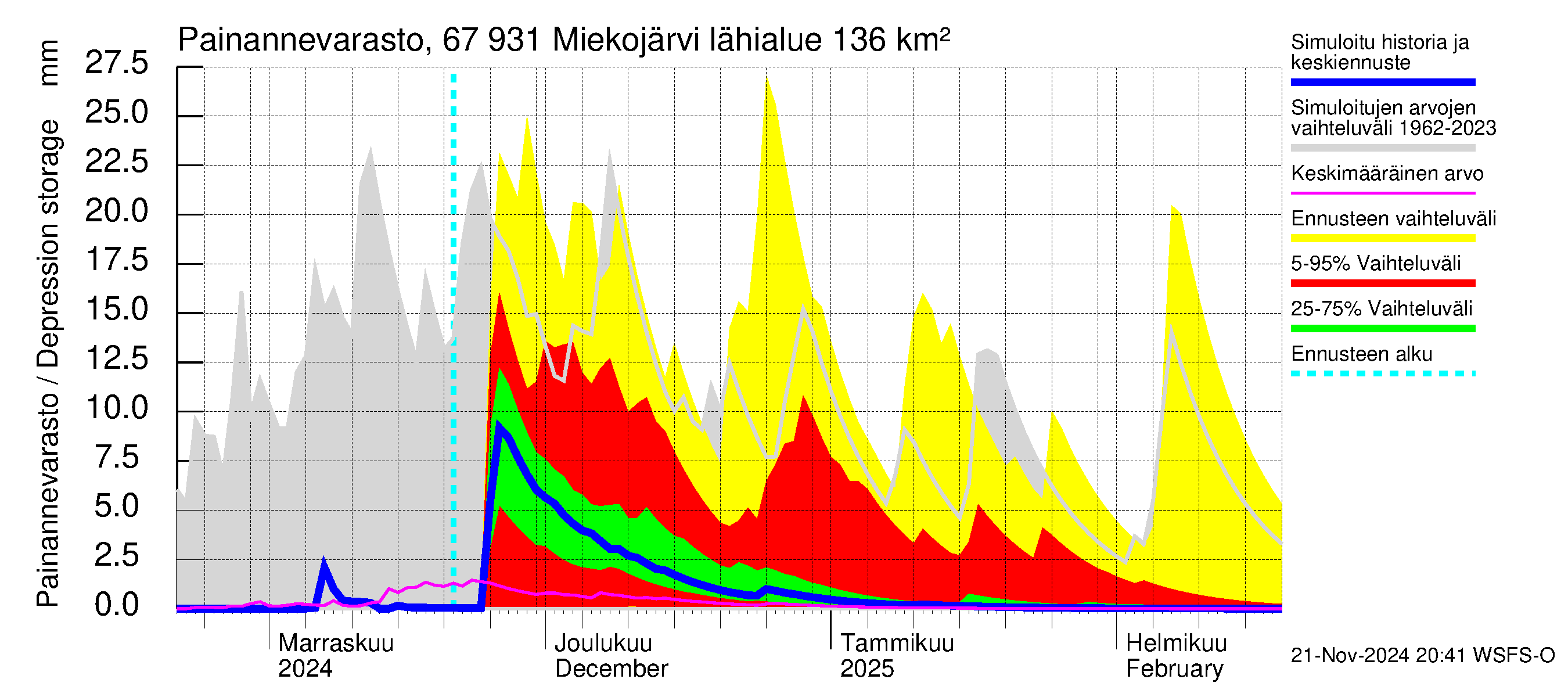 Tornionjoen vesistöalue - Miekojärvi: Painannevarasto