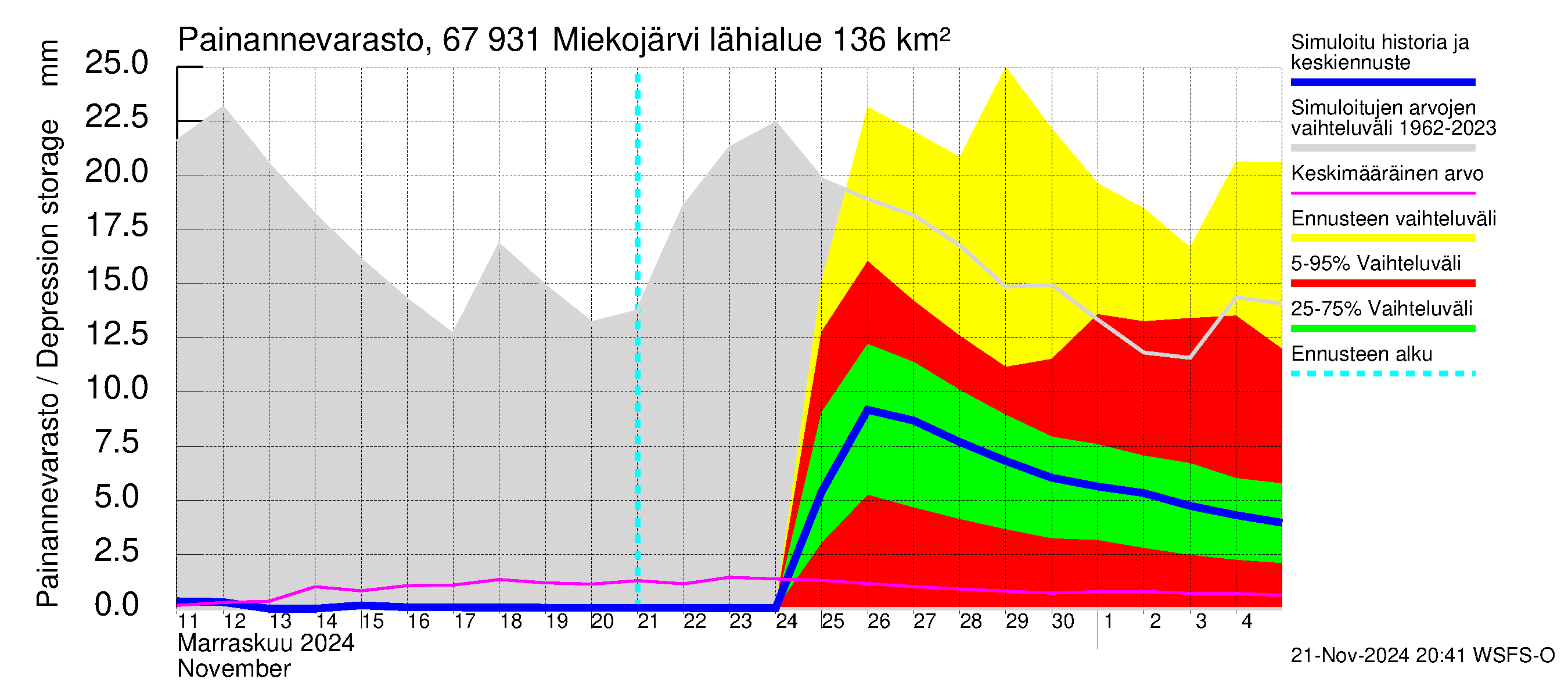 Tornionjoen vesistöalue - Miekojärvi: Painannevarasto