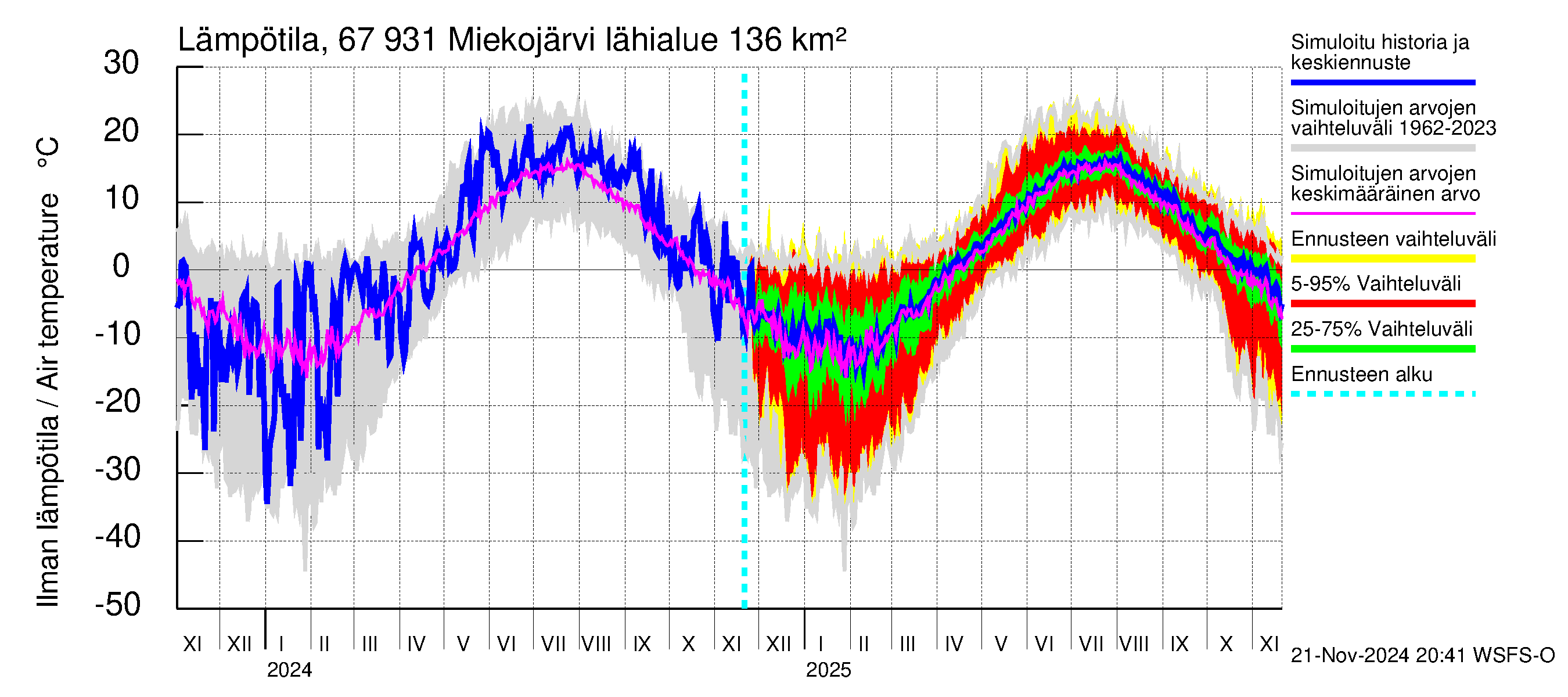 Tornionjoen vesistöalue - Miekojärvi: Ilman lämpötila