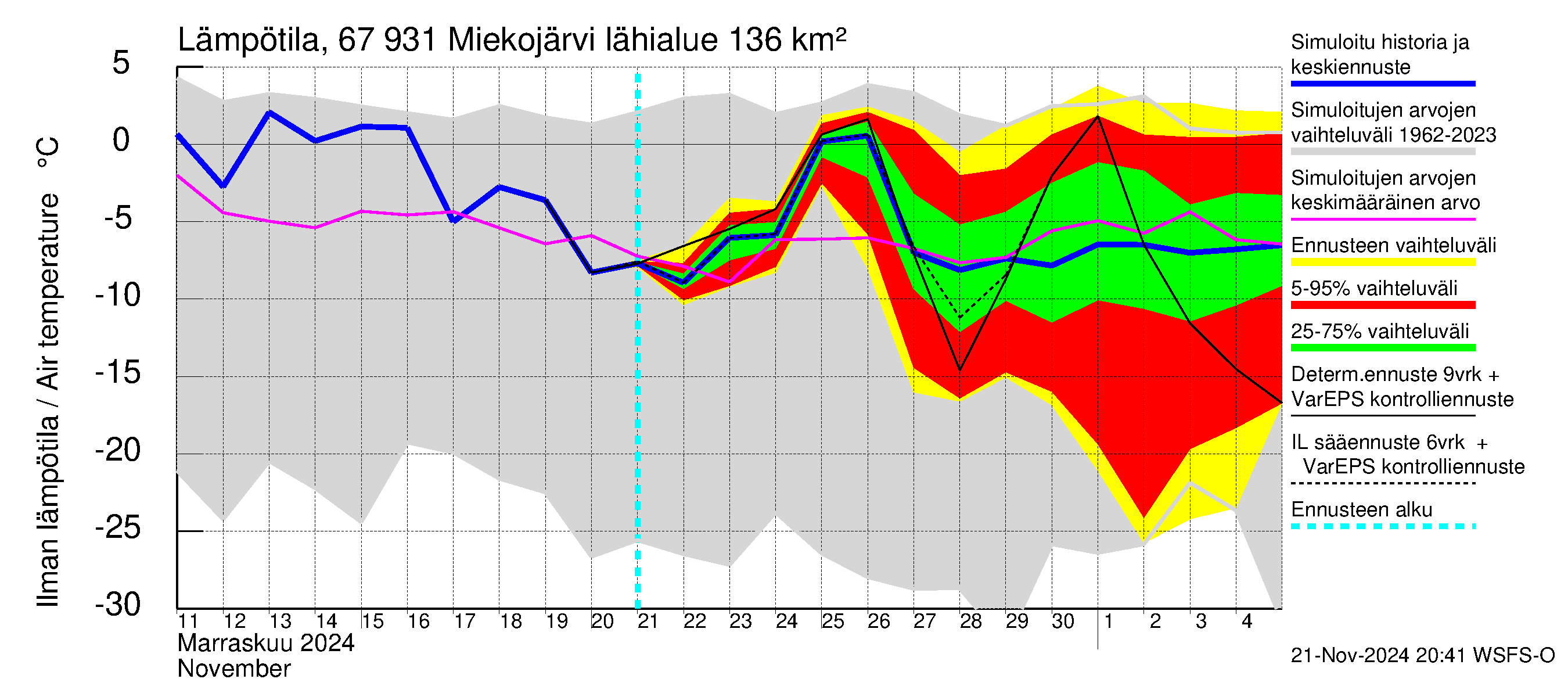 Tornionjoen vesistöalue - Miekojärvi: Ilman lämpötila