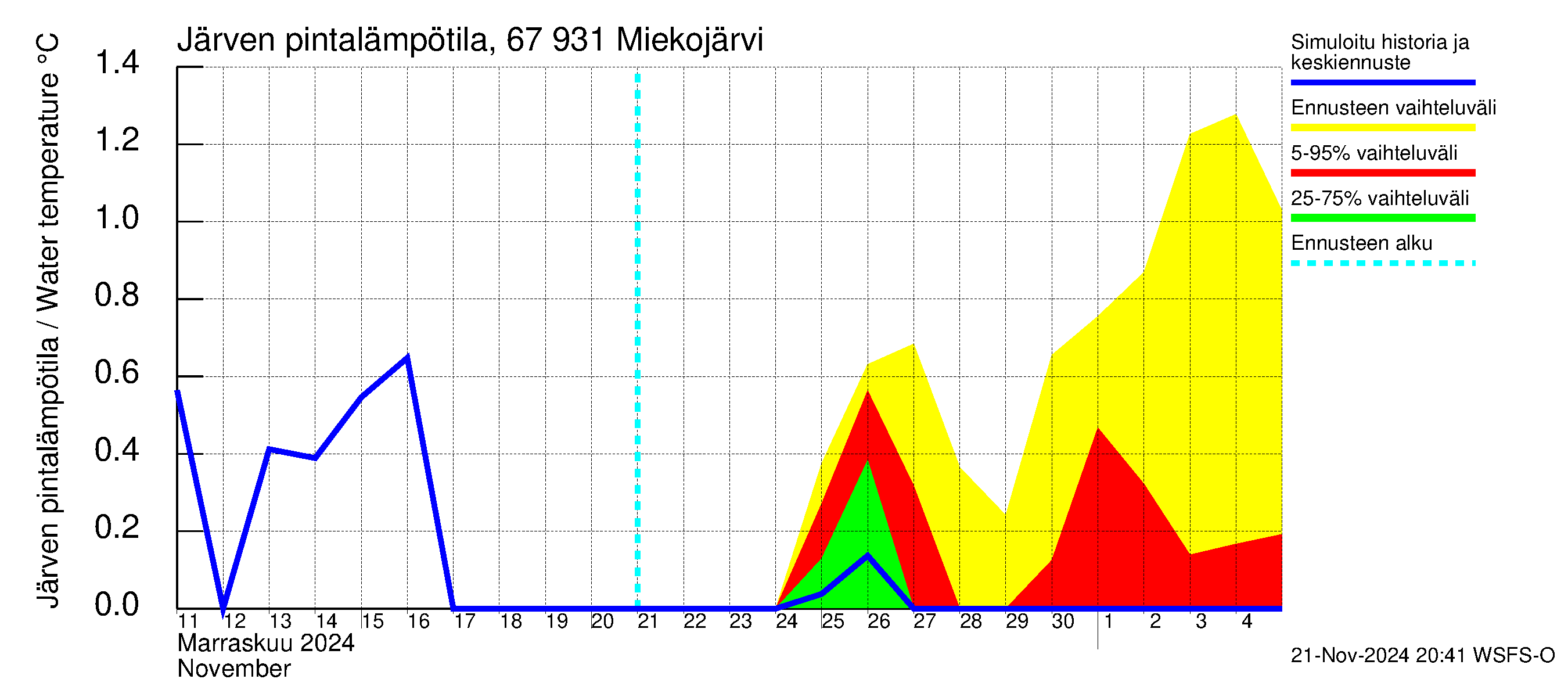 Tornionjoen vesistöalue - Miekojärvi: Järven pintalämpötila