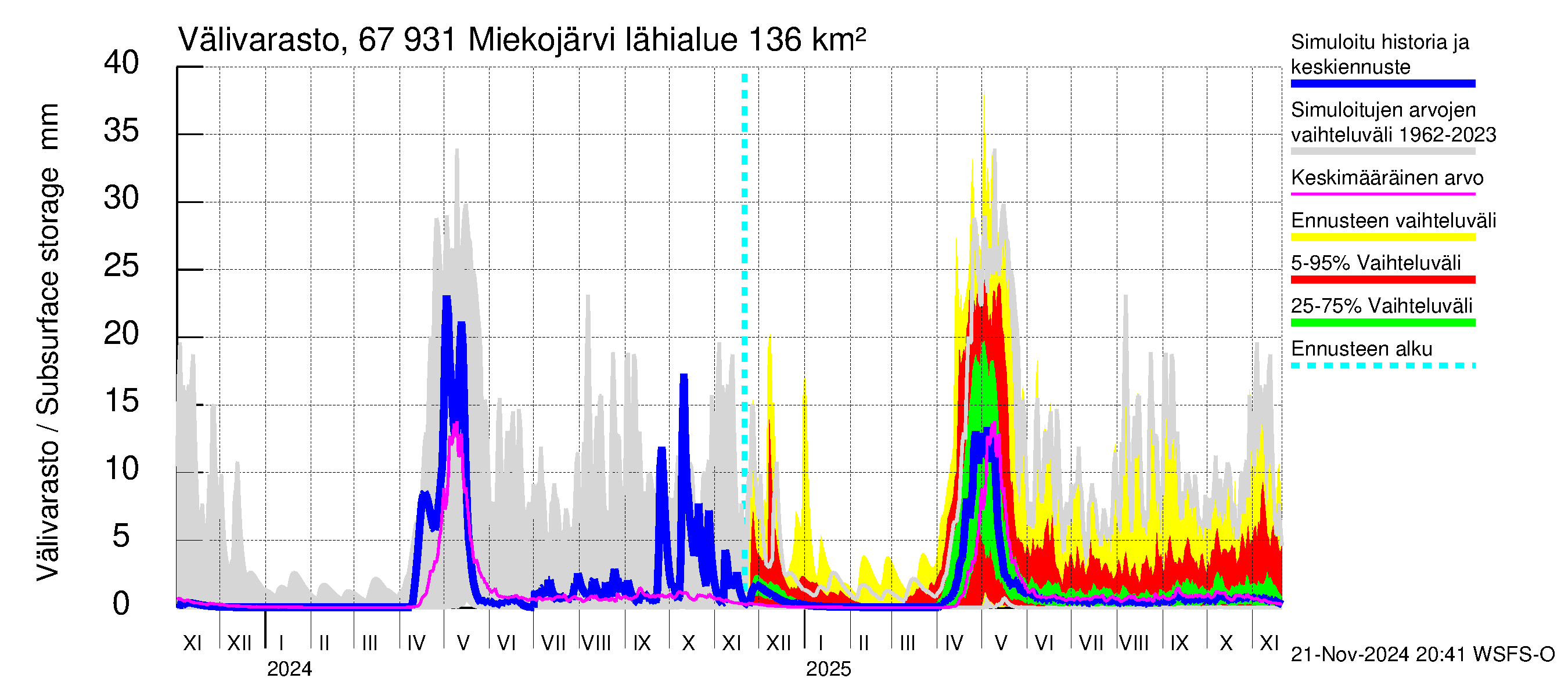 Tornionjoen vesistöalue - Miekojärvi: Välivarasto