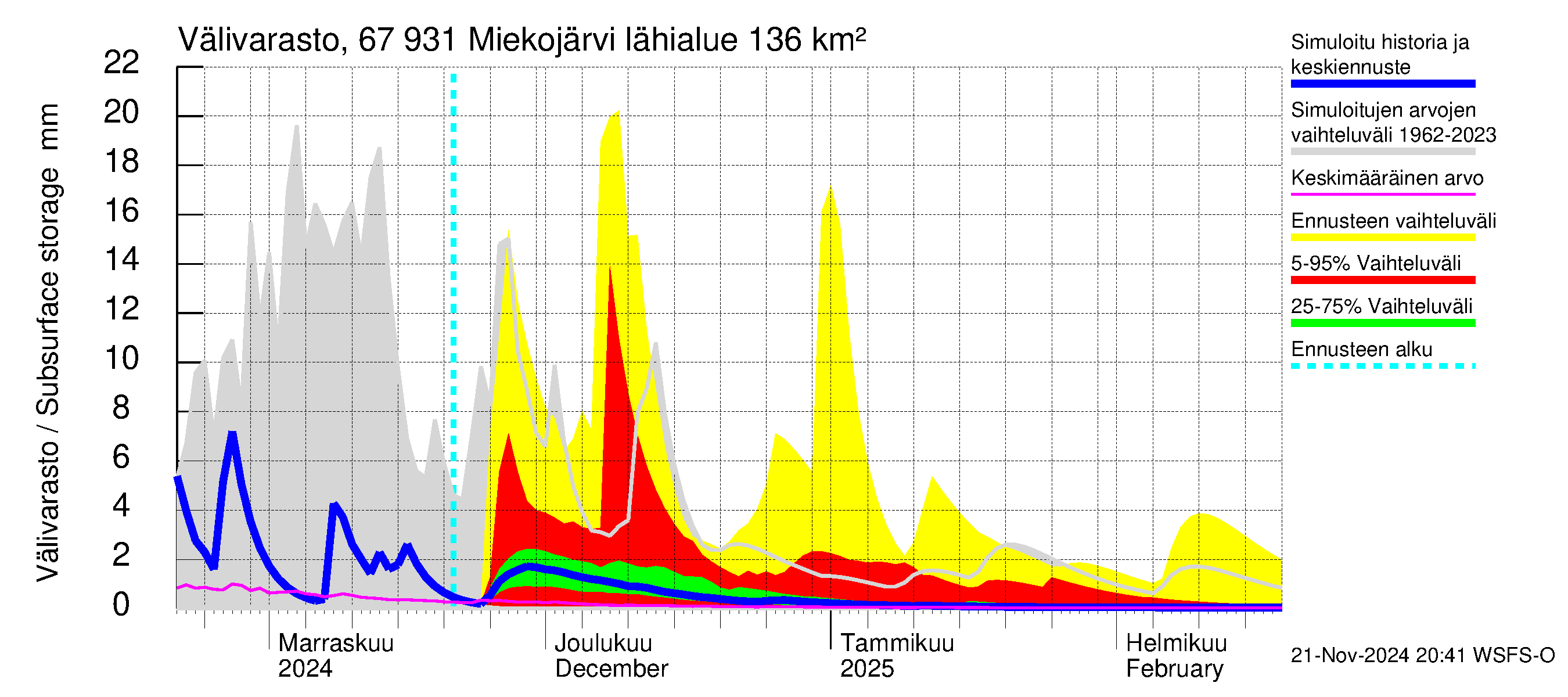 Tornionjoen vesistöalue - Miekojärvi: Välivarasto