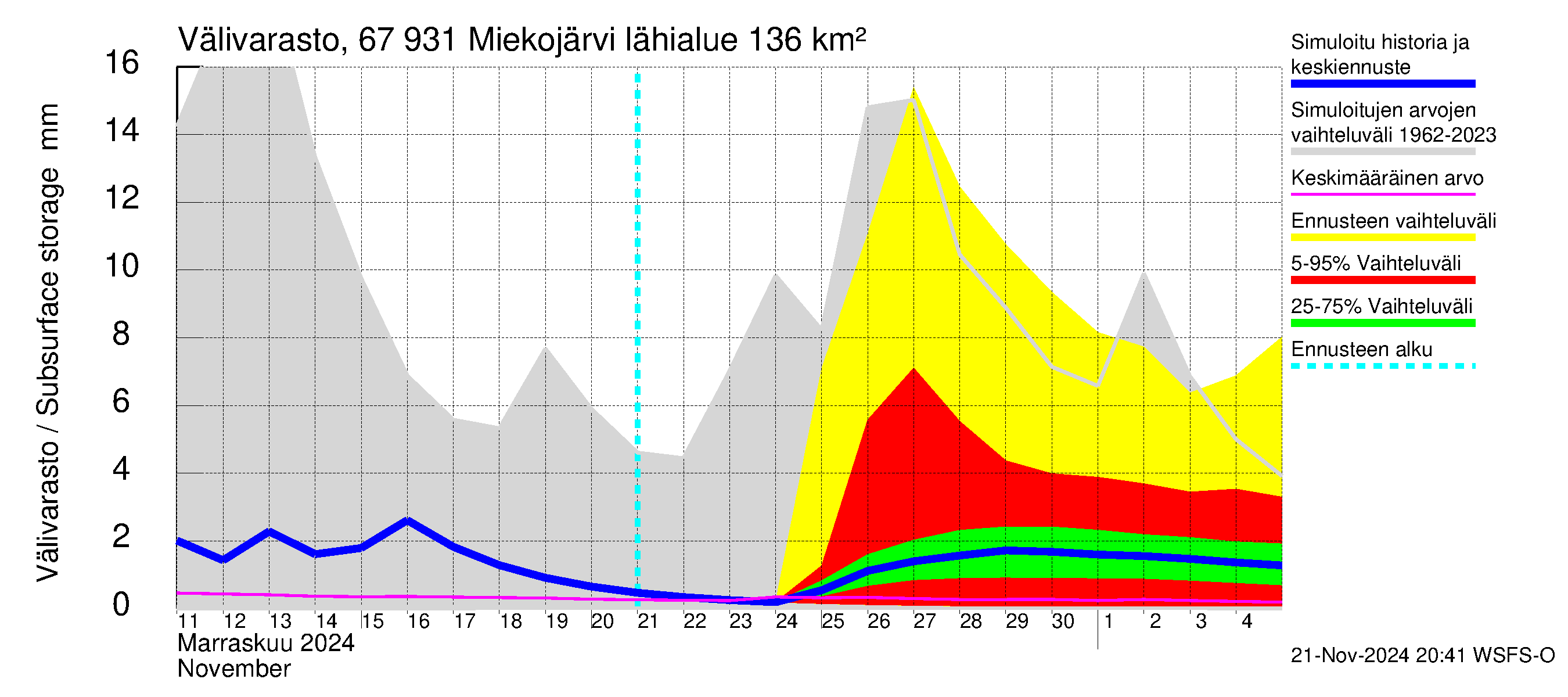 Tornionjoen vesistöalue - Miekojärvi: Välivarasto