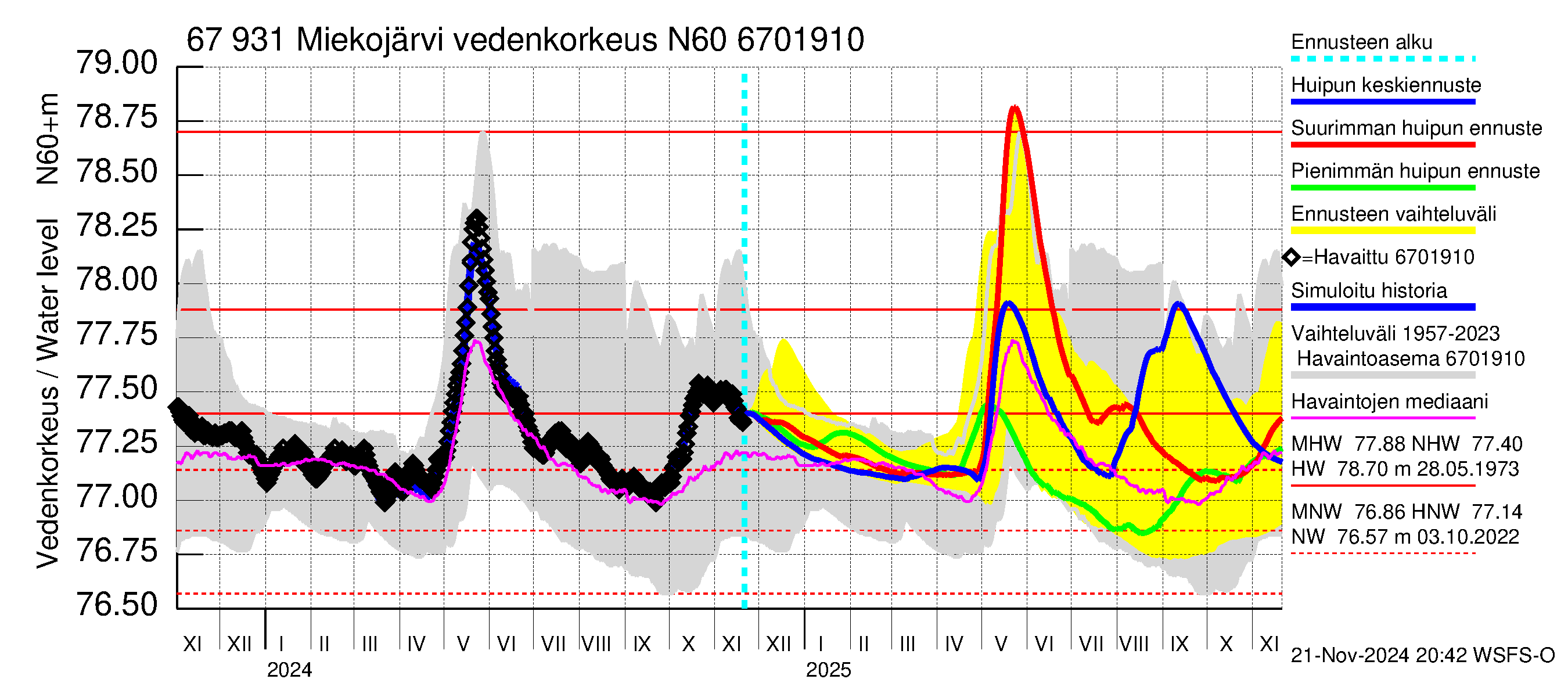 Tornionjoen vesistöalue - Miekojärvi: Vedenkorkeus - huippujen keski- ja ääriennusteet