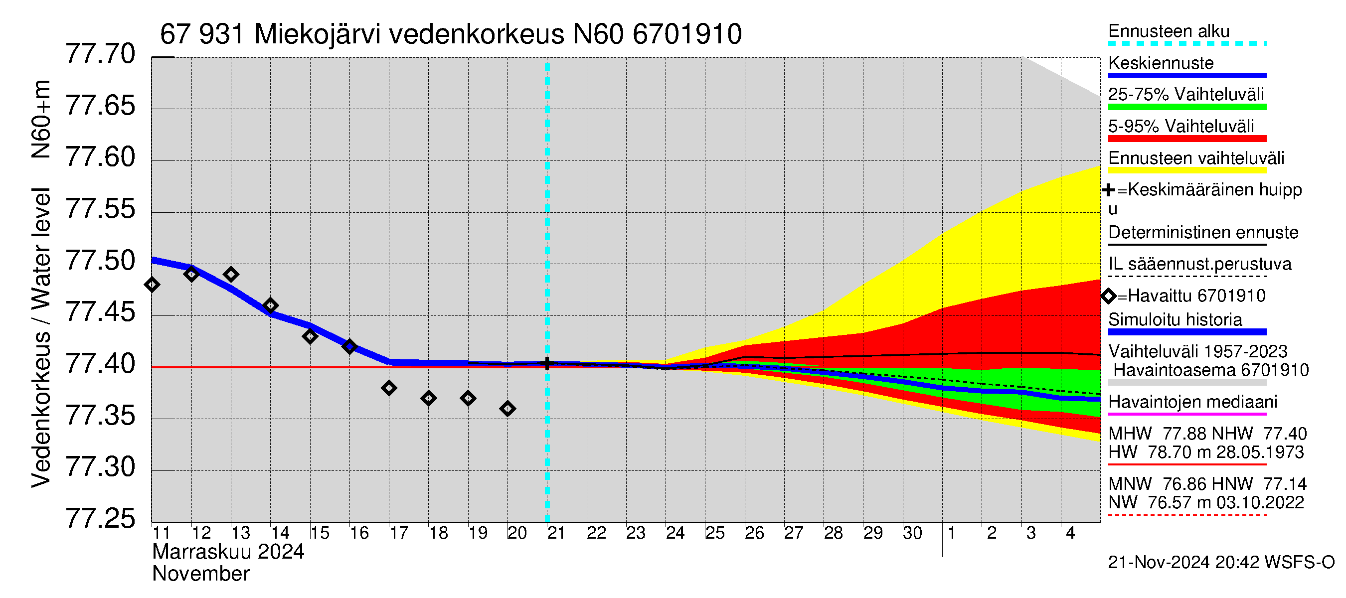 Tornionjoen vesistöalue - Miekojärvi: Vedenkorkeus - jakaumaennuste