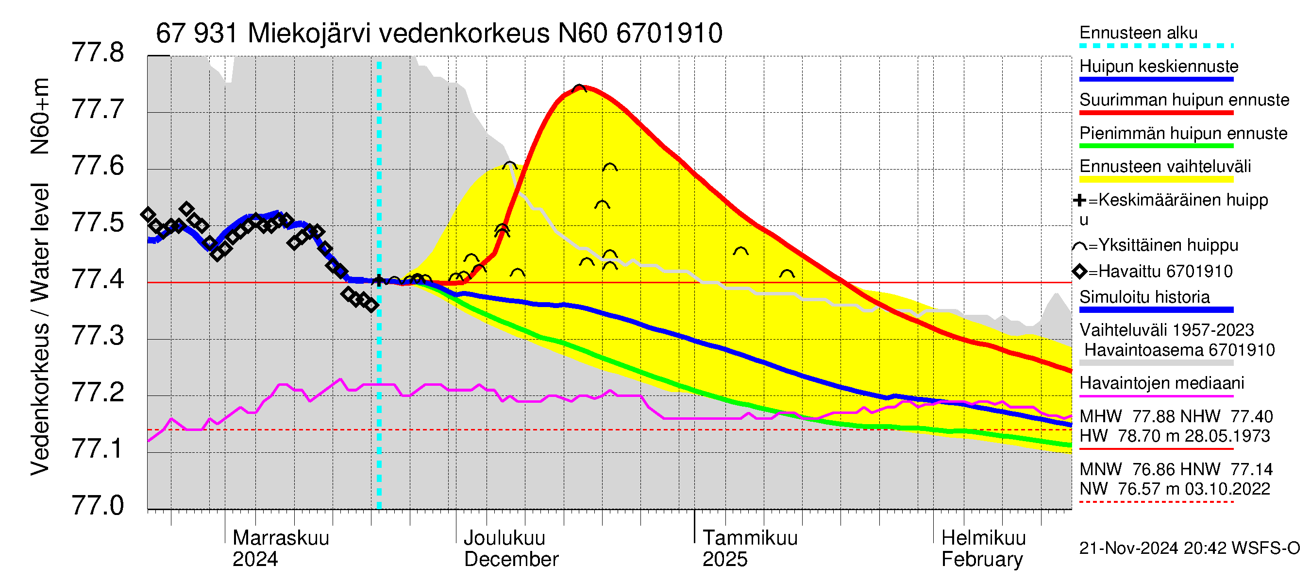 Tornionjoen vesistöalue - Miekojärvi: Vedenkorkeus - huippujen keski- ja ääriennusteet